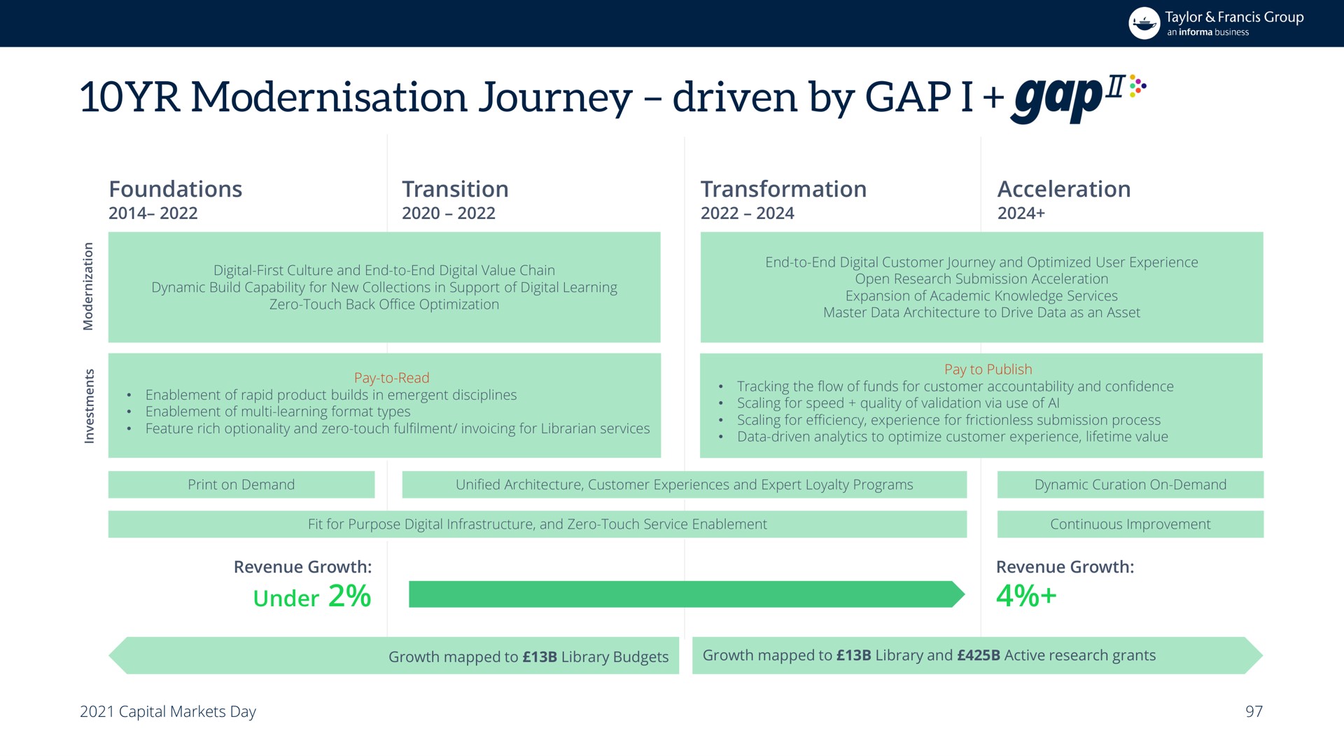 journey driven by gap i gap | Informa