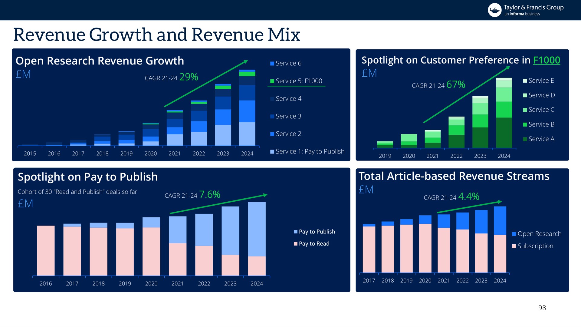 revenue growth and revenue mix a | Informa