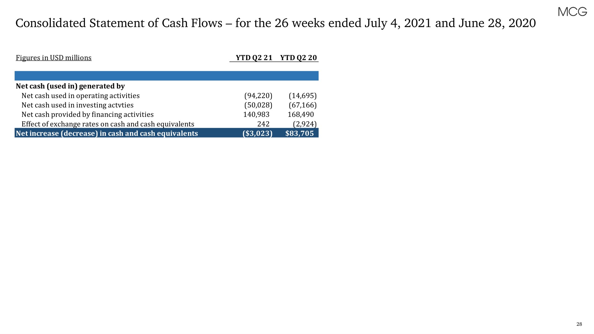 consolidated statement of cash flows for the weeks ended and june | Membership Collective Group