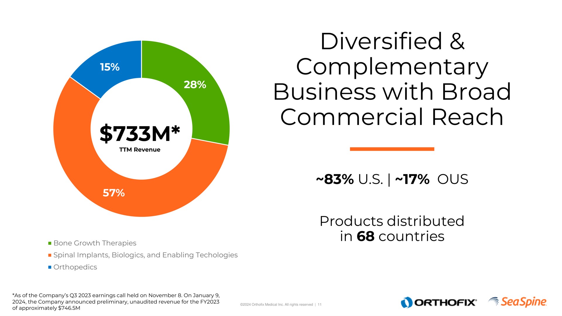 diversified complementary business with broad commercial reach products distributed in countries | Orthofix