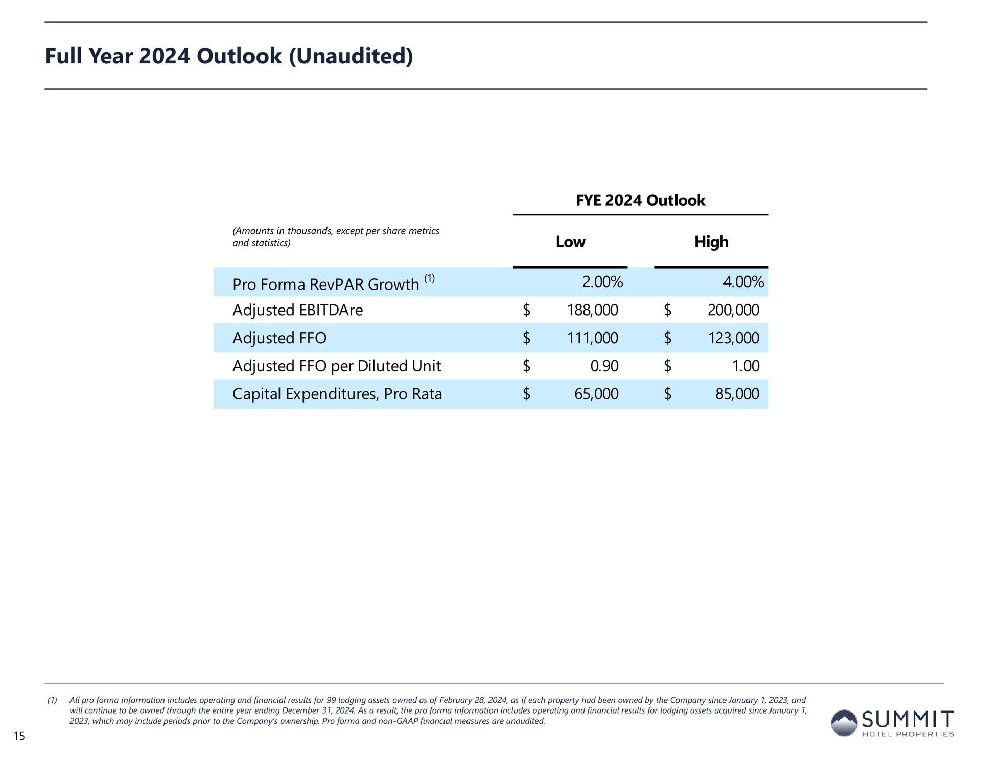 full year outlook unaudited pro growth adjusted adjusted adjusted per diluted unit capital expenditures pro rata summit | Summit Hotel Properties