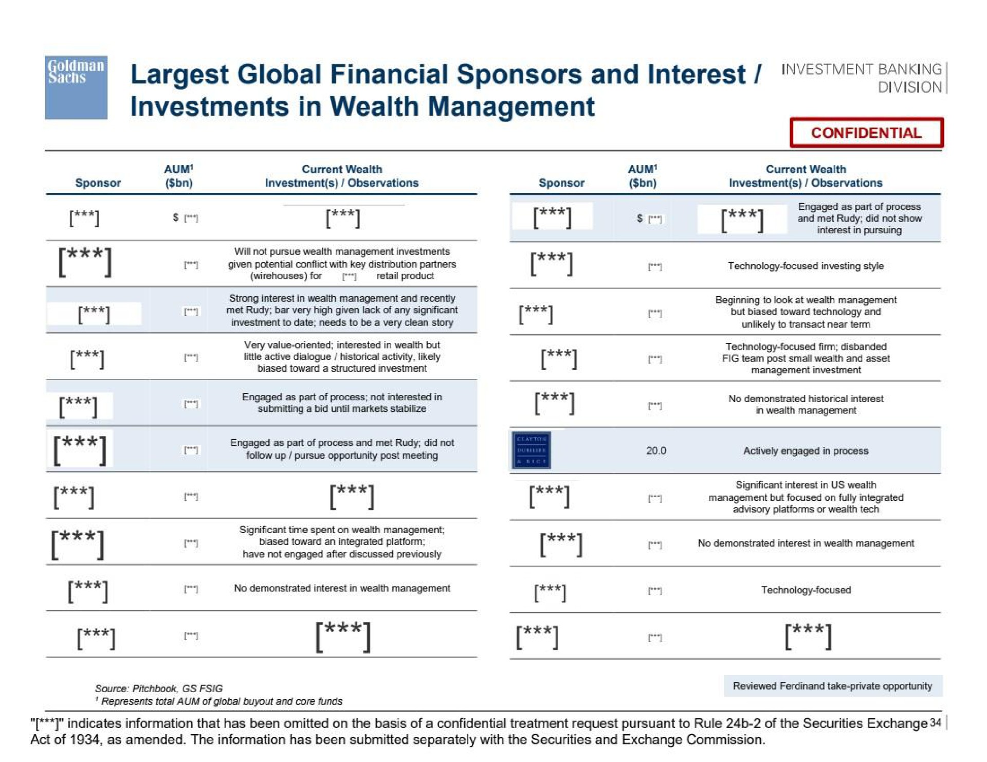 global financial sponsors and interest investments in wealth management a on | Goldman Sachs