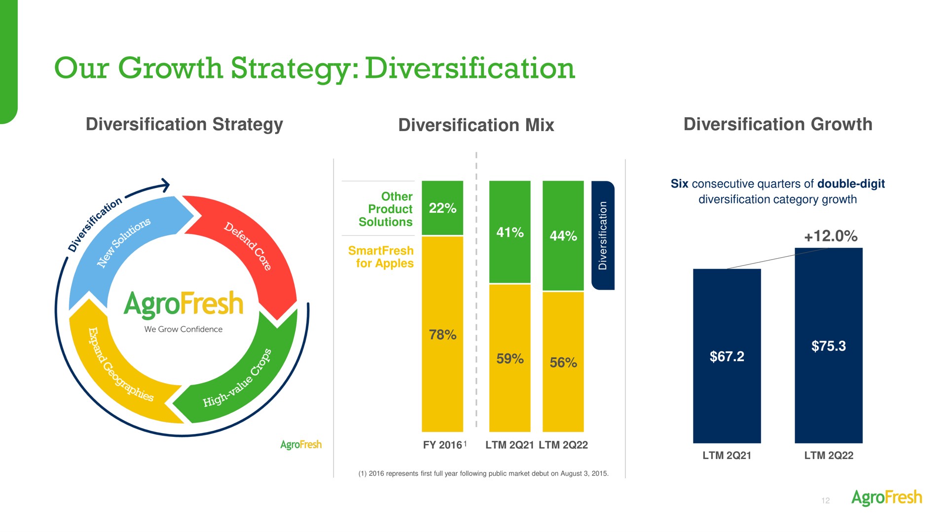 our growth strategy diversification | AgroFresh
