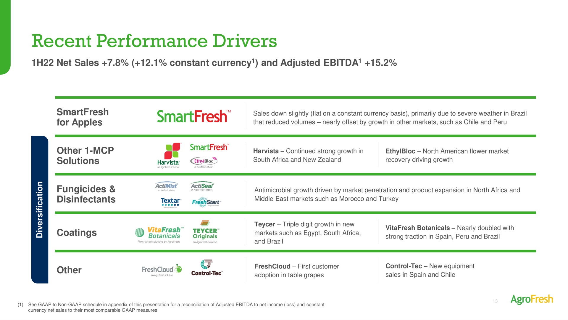 recent performance drivers | AgroFresh
