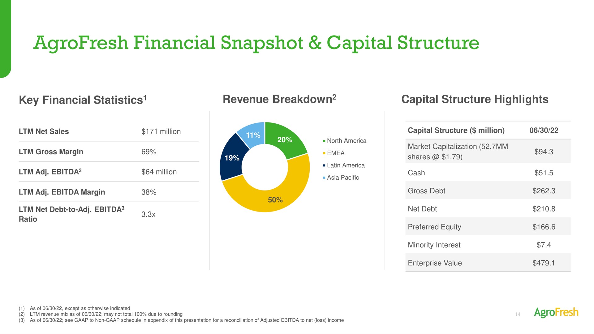 financial snapshot capital structure | AgroFresh
