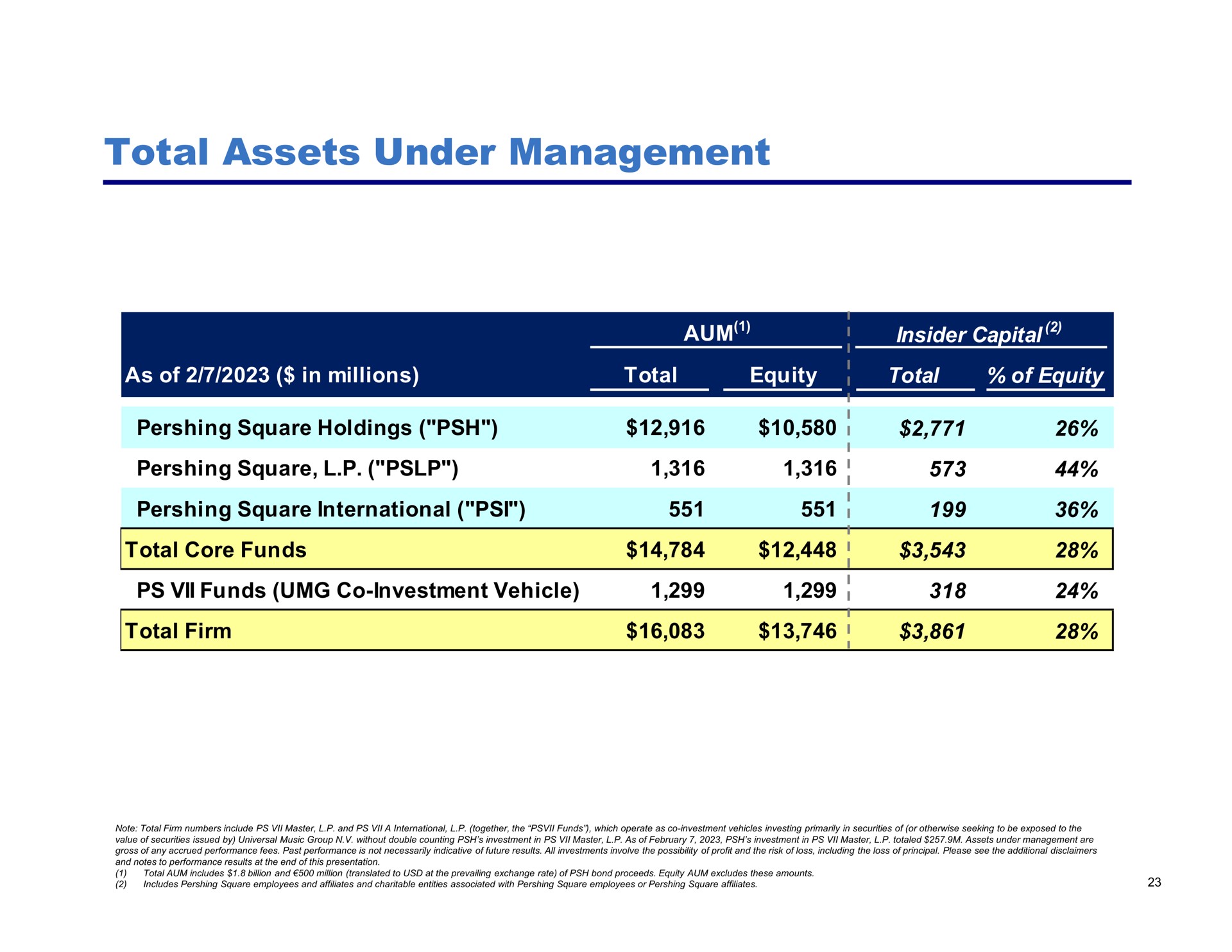 total assets under management aum yor | Pershing Square