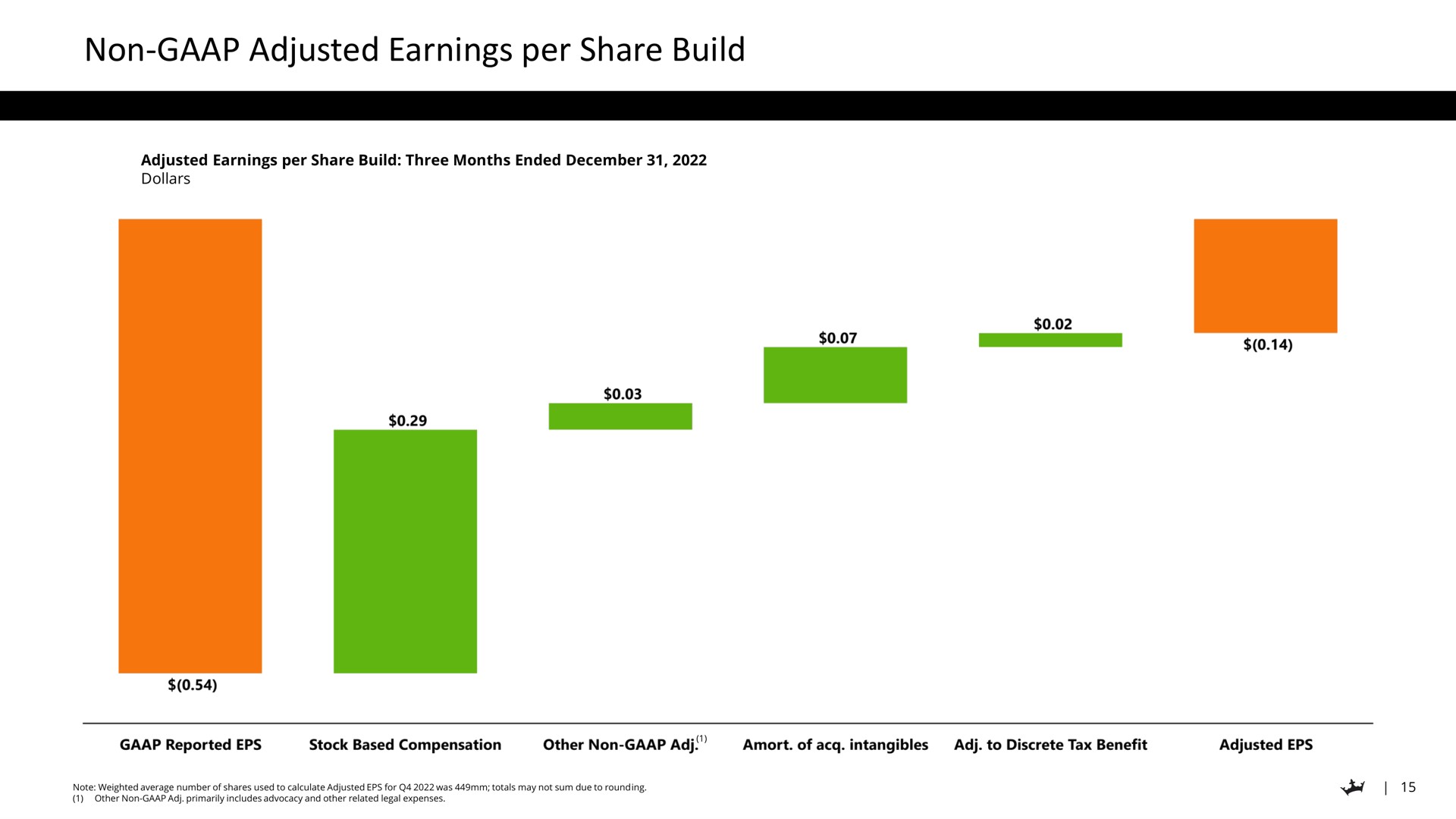 non adjusted earnings per share build | DraftKings