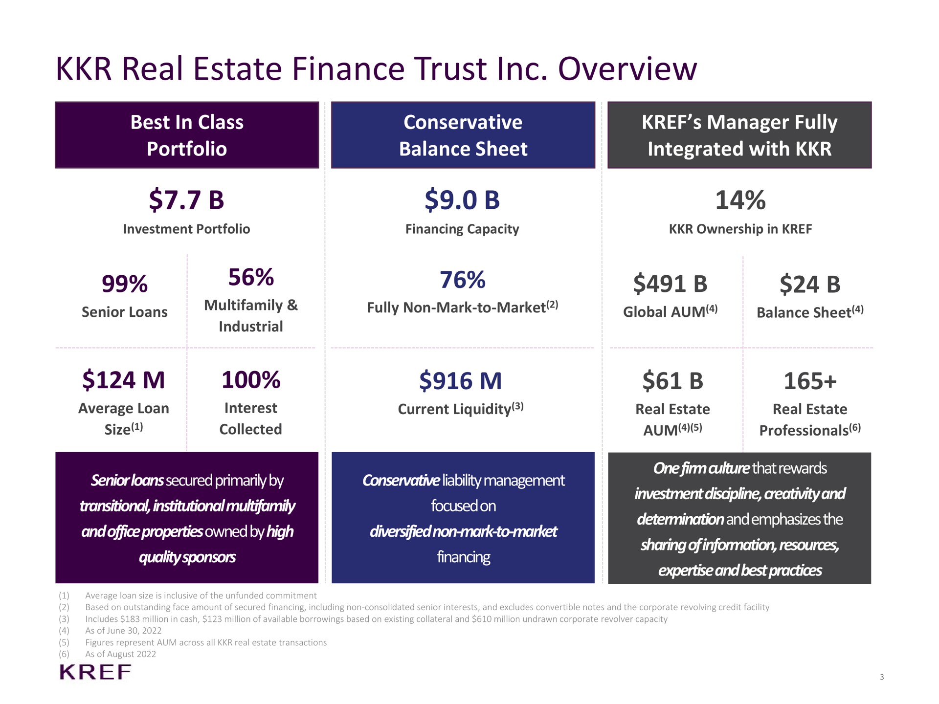 real estate finance trust overview best in class portfolio conservative balance sheet manager fully integrated with senior loans secured primarily by transitional institutional and office properties owned by high quality sponsors management focused on diversified non mark to market financing one firm rewards investment discipline creativity and determination and emphasizes the sharing of information resources and best practices average loan size interest collected eel global aum current liquidity aum professionals liability culture that ins | KKR Real Estate Finance Trust
