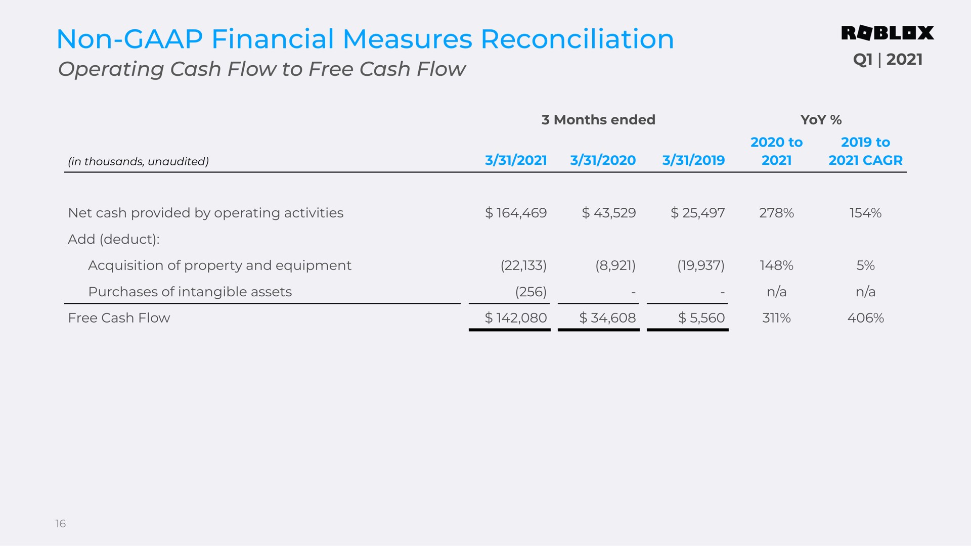 non financial measures reconciliation operating cash flow to free cash flow | Roblox