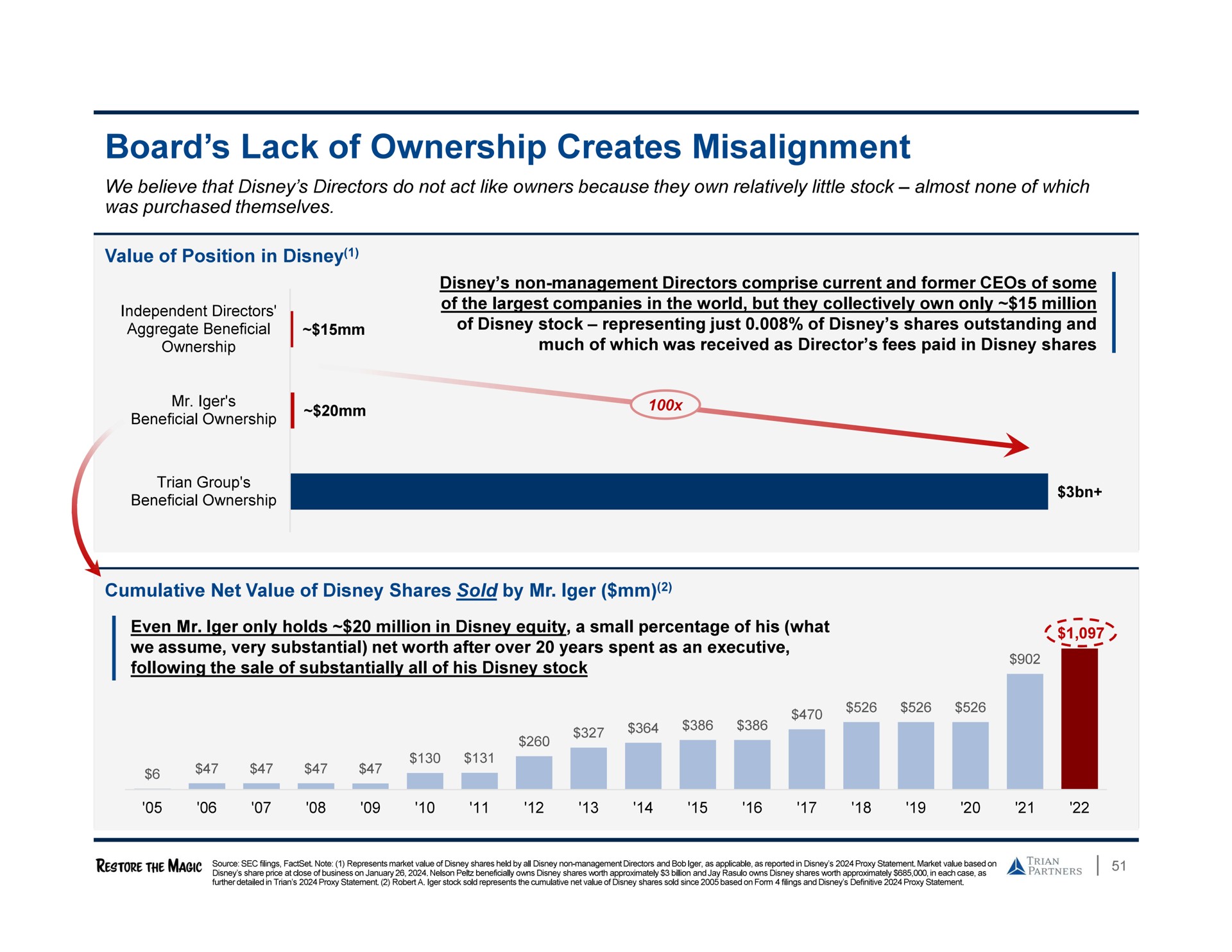 board lack of ownership creates misalignment | Trian Partners
