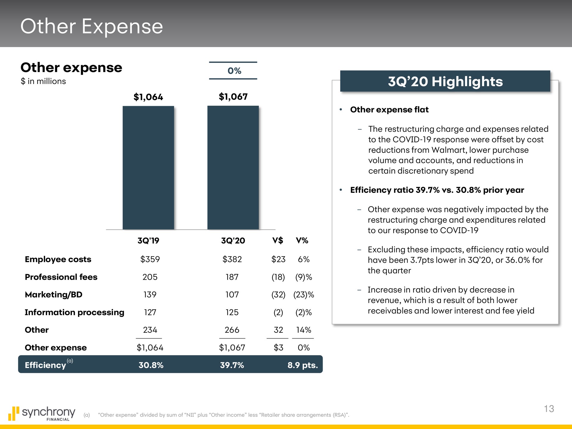 other expense other expense highlights | Synchrony Financial