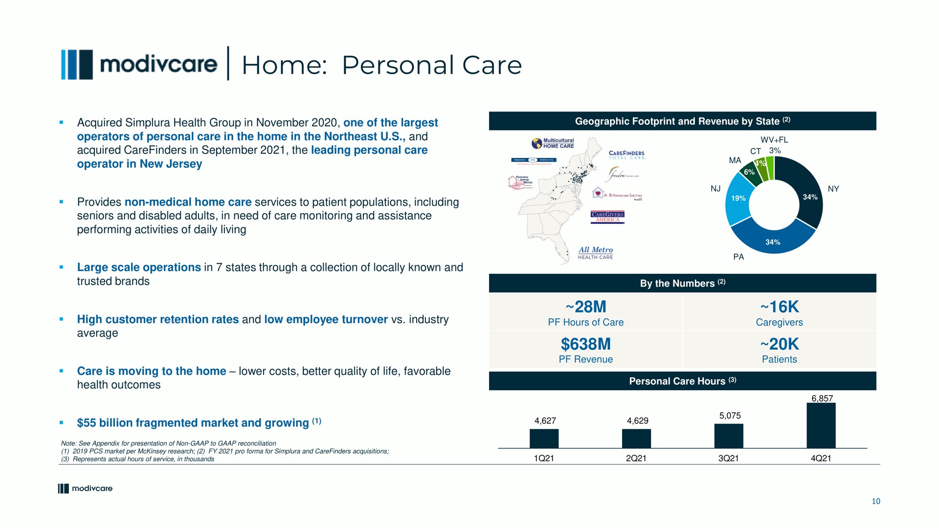 home personal care | ModivCare