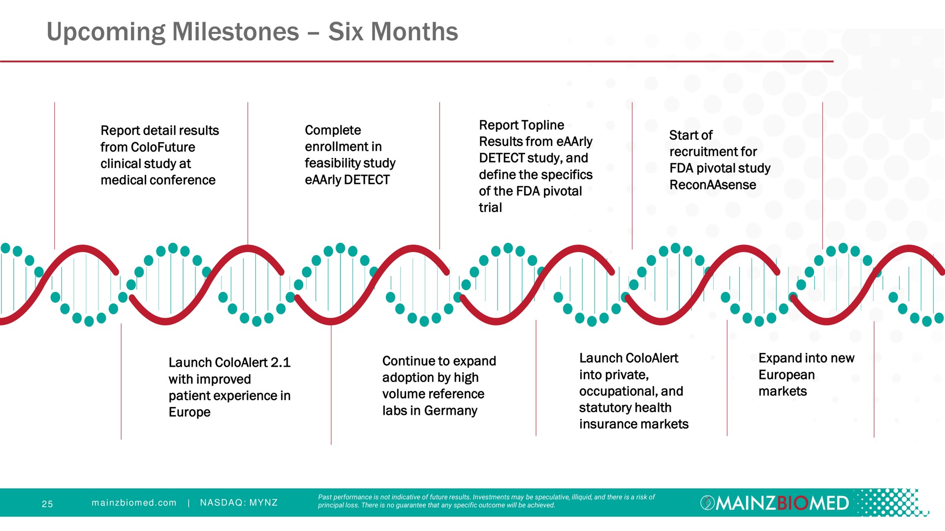 upcoming milestones six months of the pivotal an | Mainz Biomed NV