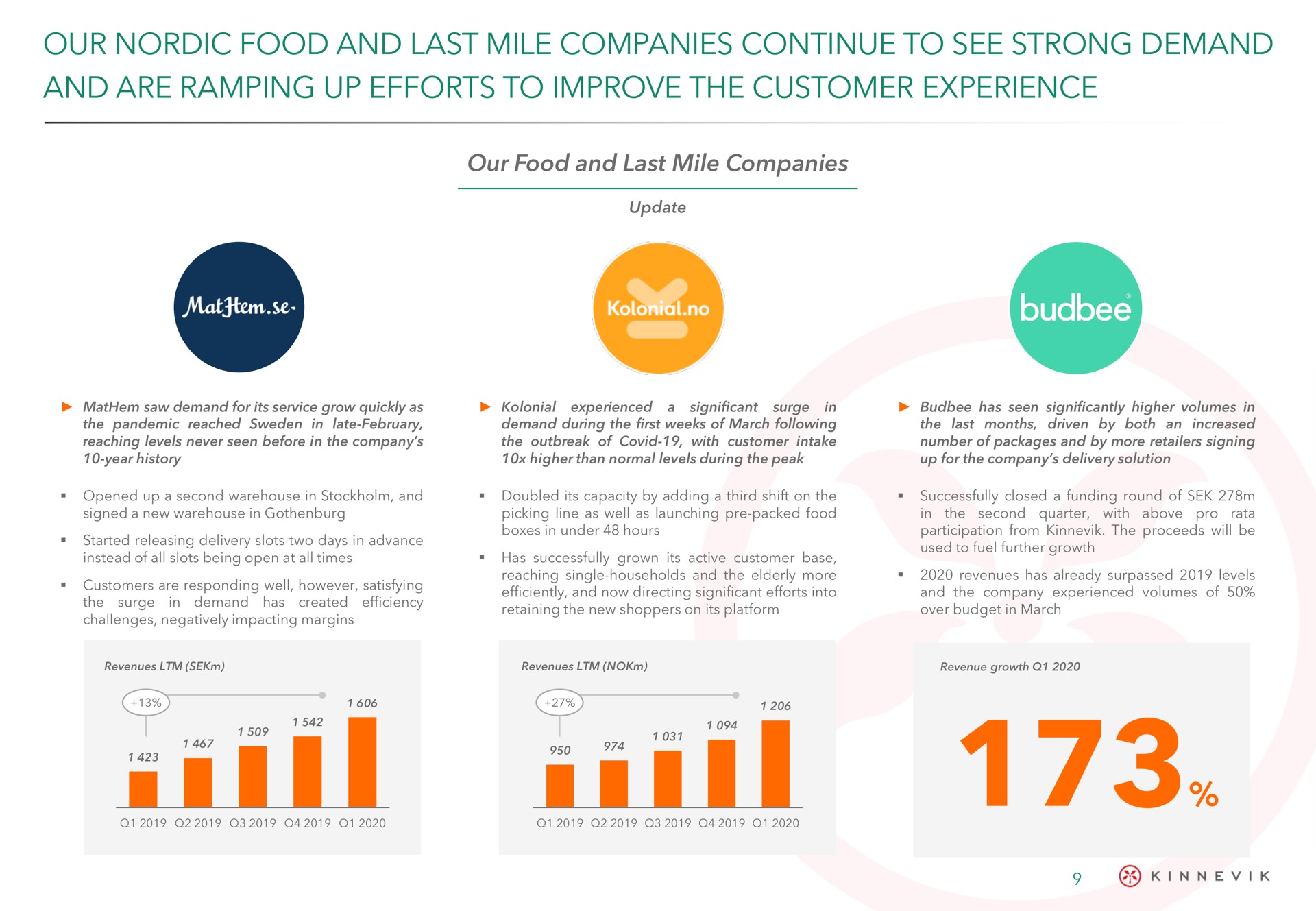 our food and last mile companies continue to see strong demand and are ramping up efforts to improve the customer experience | Kinnevik