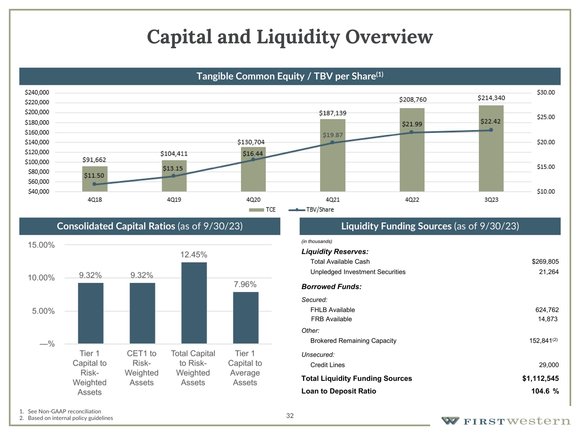 capital and liquidity overview | First Western Financial