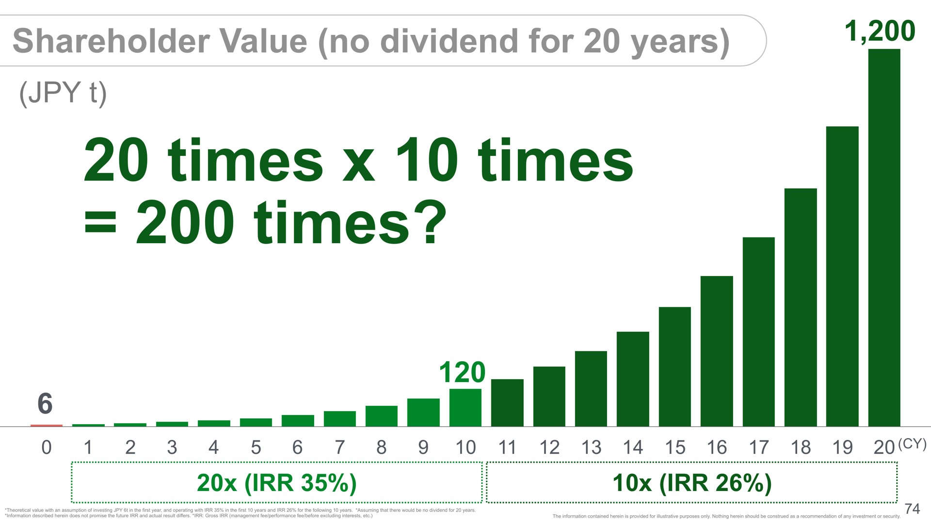 times times times shareholder value no dividend for years | SoftBank
