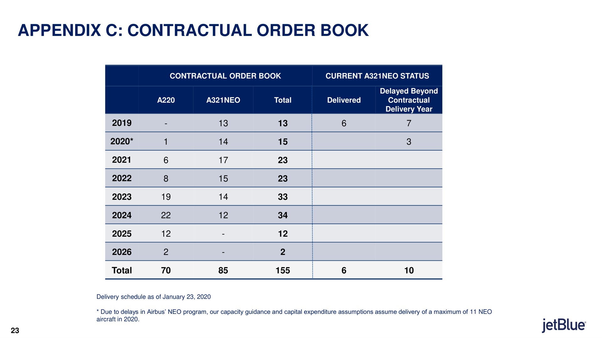 appendix contractual order book total | jetBlue