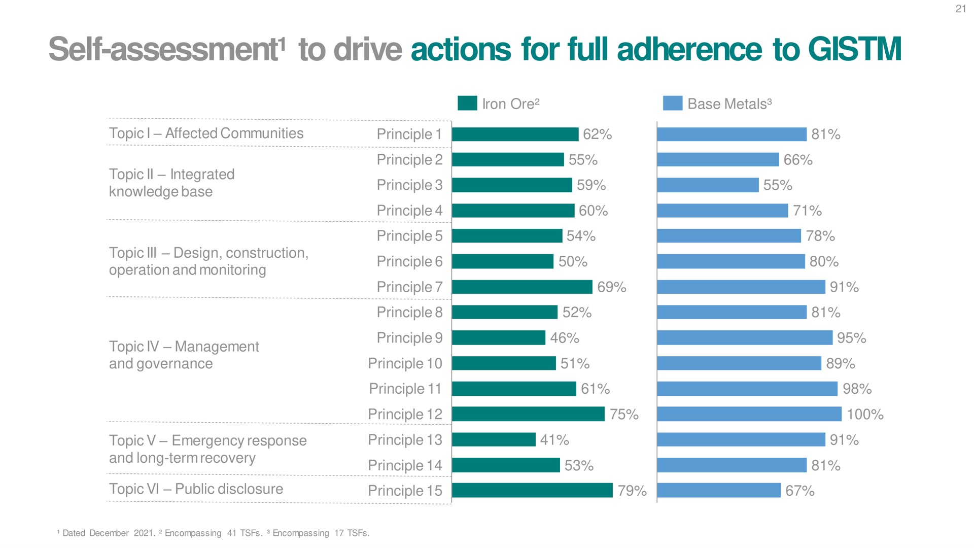 self assessment to drive actions for full adherence to principle des pine tope a a | Vale