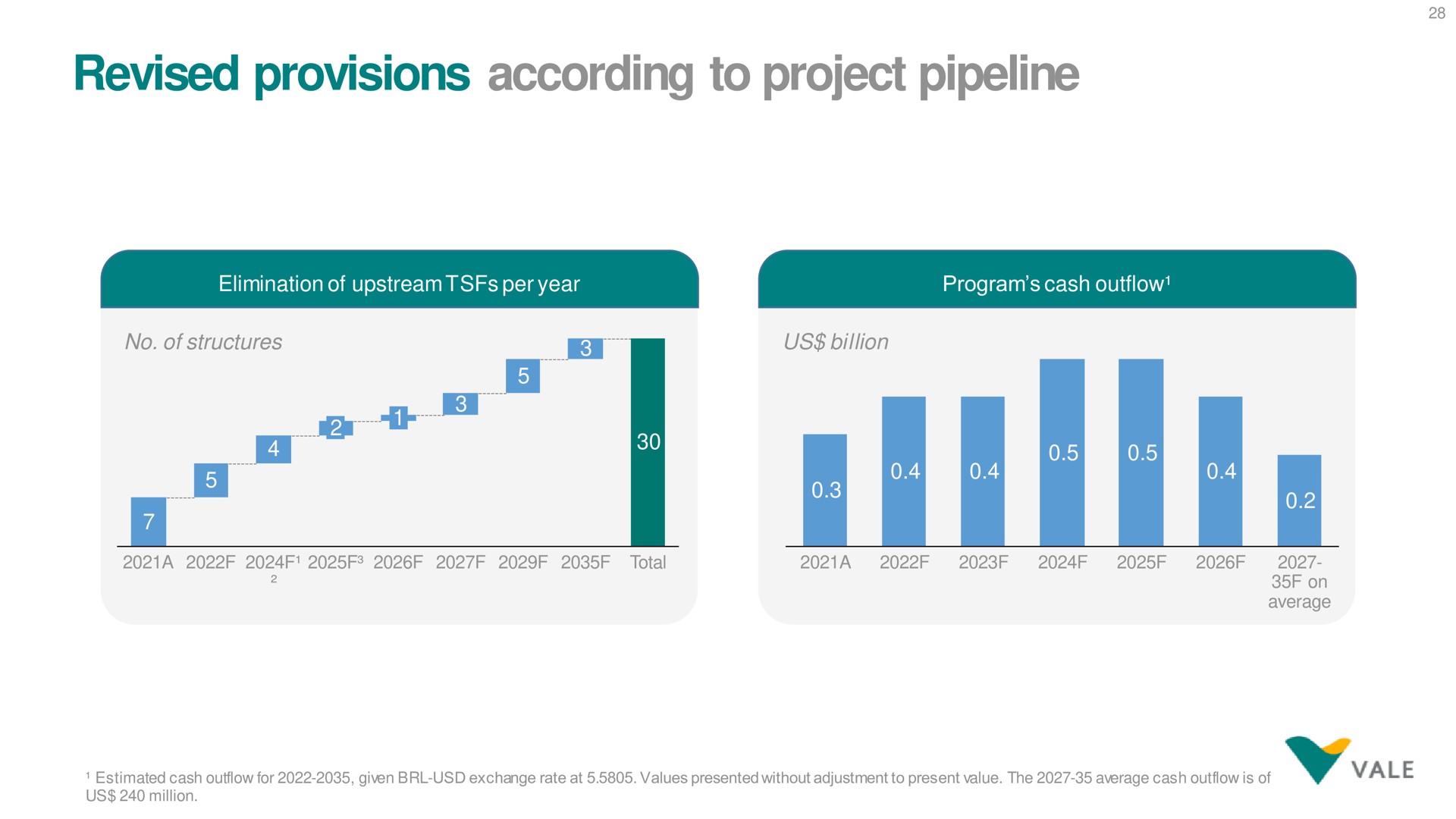 revised provisions according to project pipeline | Vale
