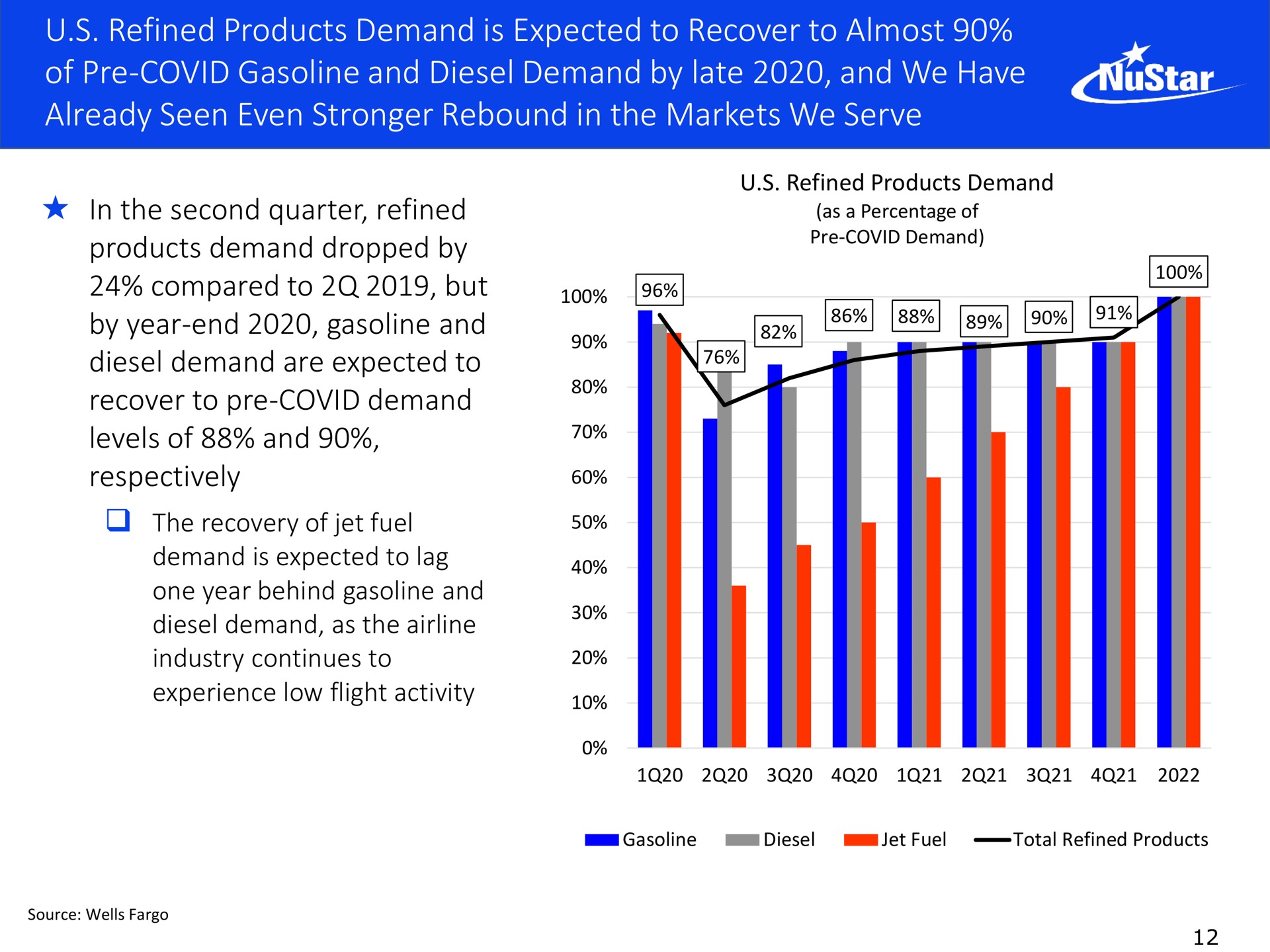 refined products demand is expected to recover to almost of covid gasoline and diesel demand by late and we have already seen even rebound in the markets we serve dropped compared but | NuStar Energy