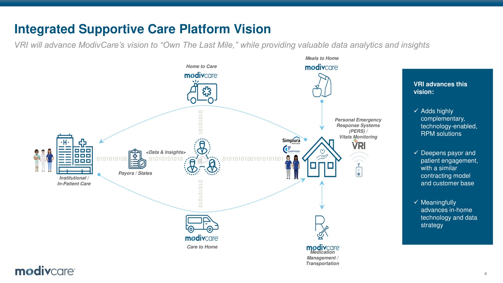 integrated supportive care platform vision | ModivCare