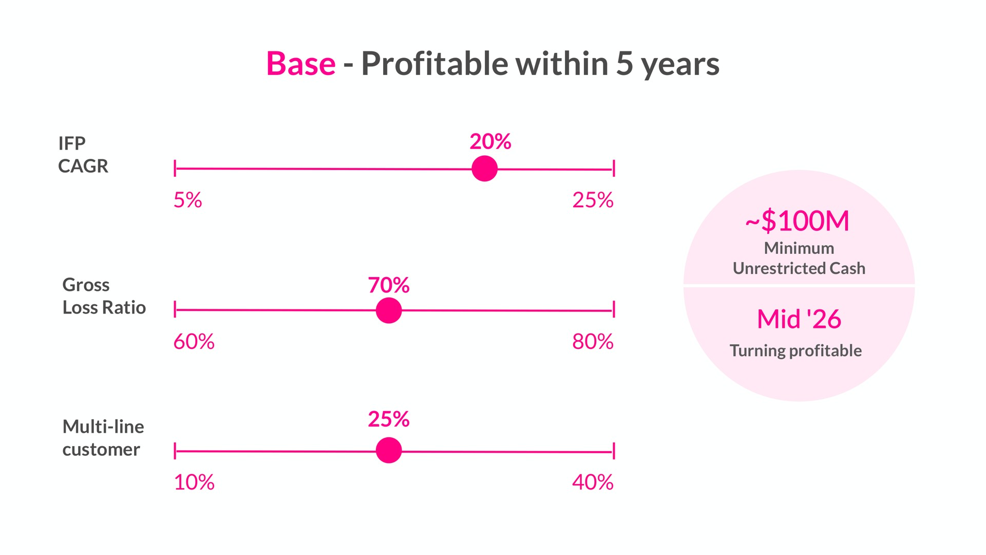base profitable within years mid line | Lemonade