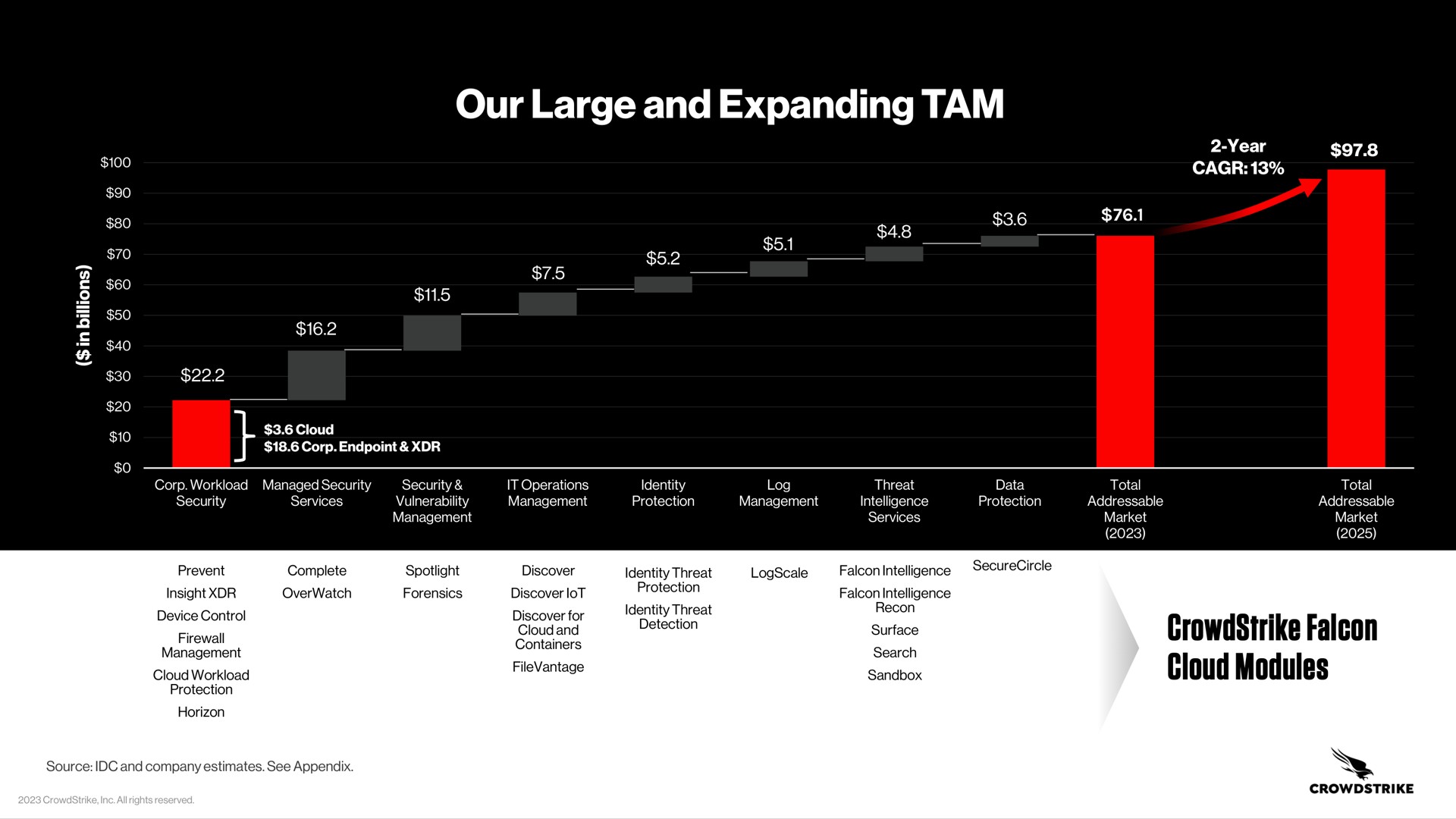 our large and expanding tam falcon cloud modules soe detection | Crowdstrike