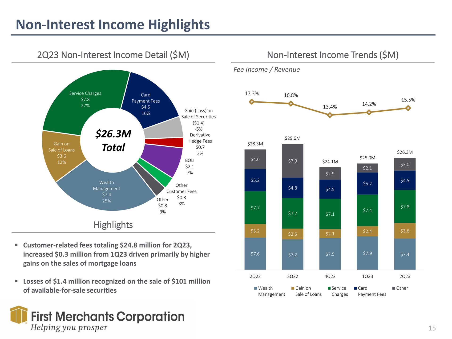 non interest income highlights total detail first merchants corporation helping you prosper trends | First Merchants
