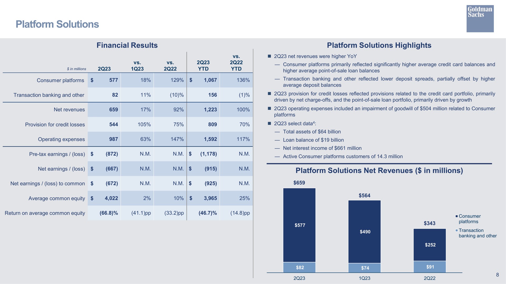 platform solutions financial results platform solutions highlights platform solutions net revenues in millions | Goldman Sachs