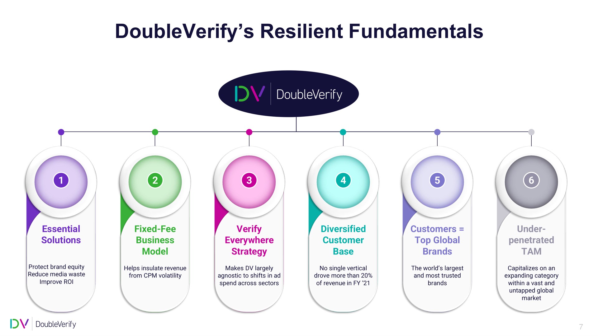resilient fundamentals | DoubleVerify