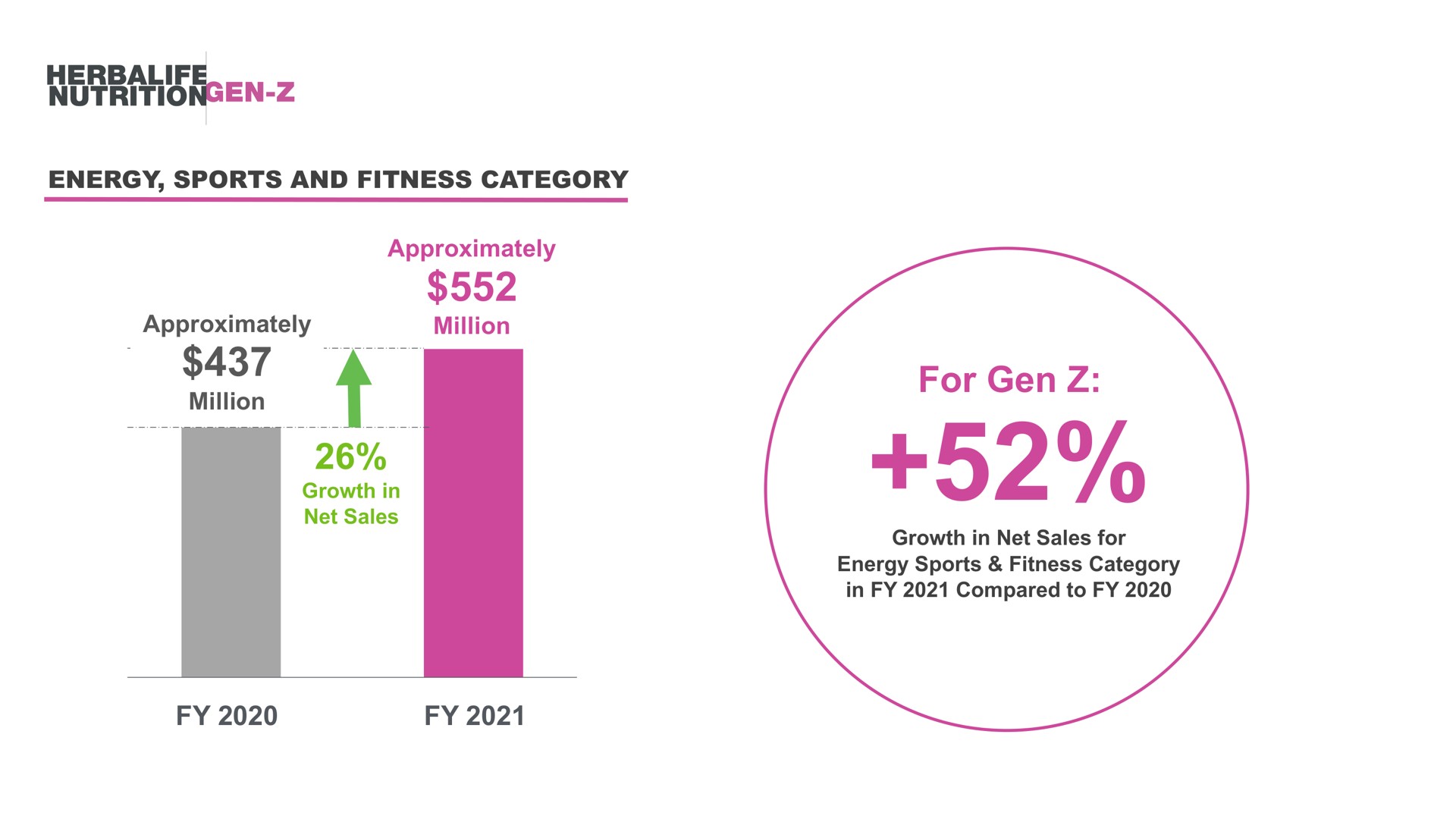 energy sports and fitness category approximately million approximately million growth in net sales for gen growth in net sales for energy sports fitness category in compared to | Herbalife