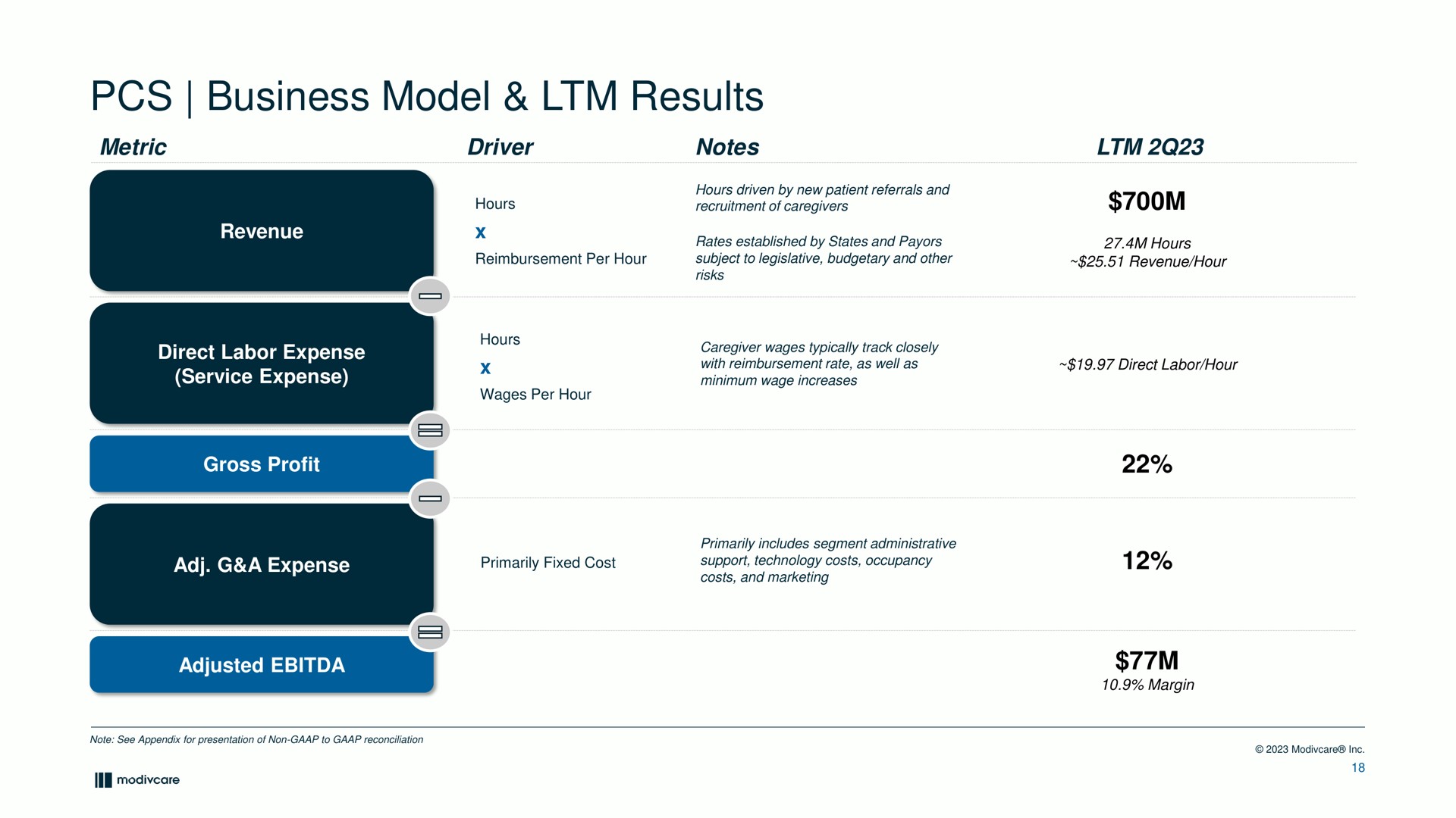 business model results | ModivCare