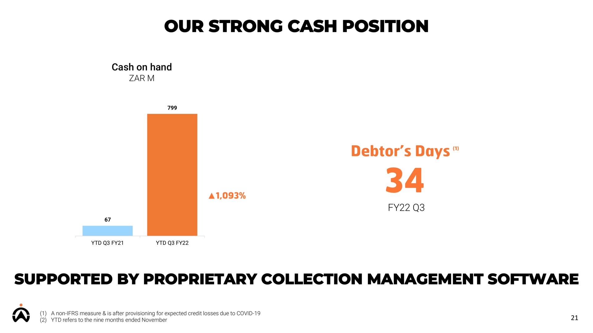 our strong cash position supported by proprietary collection management | Karooooo