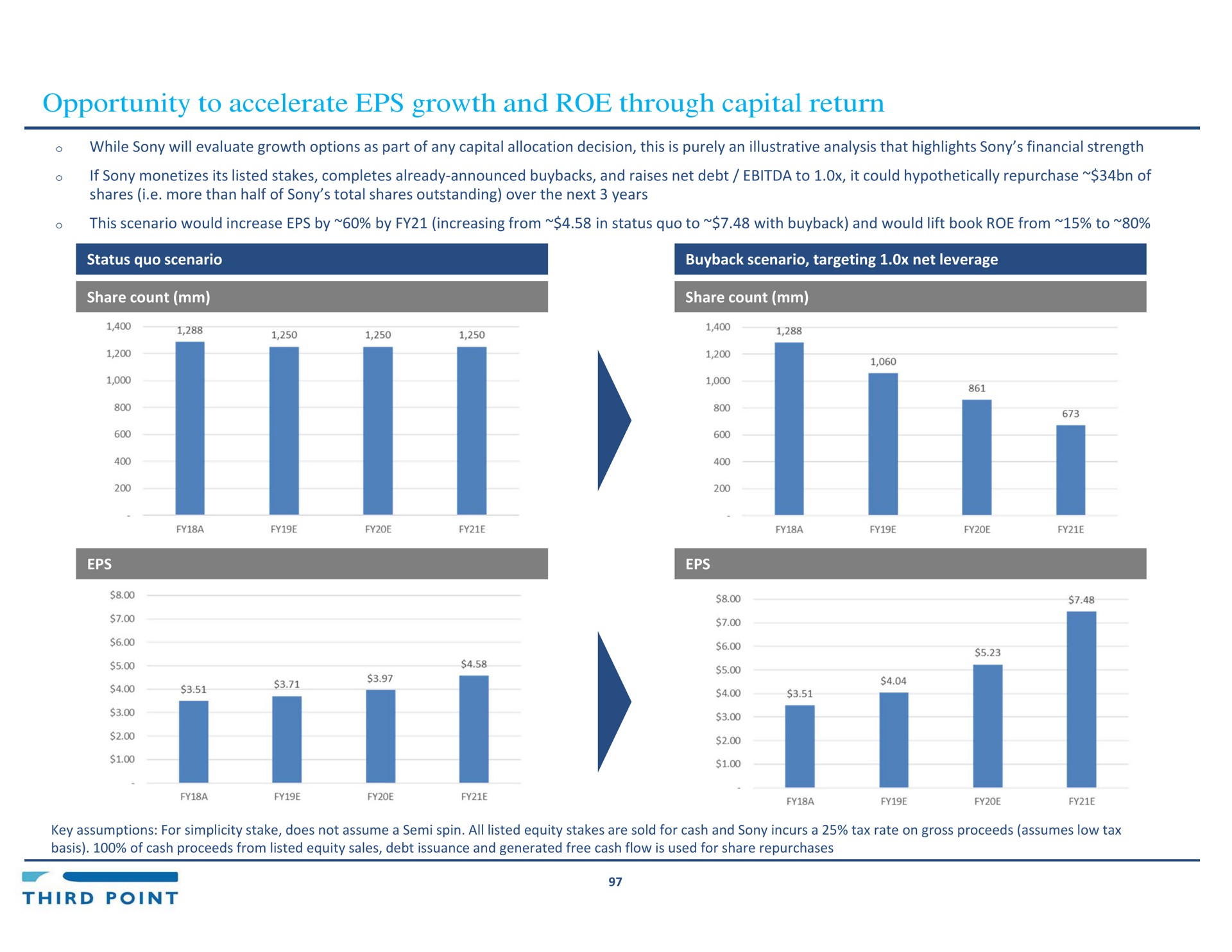 opportunity to accelerate growth and roe through capital return | Third Point Management