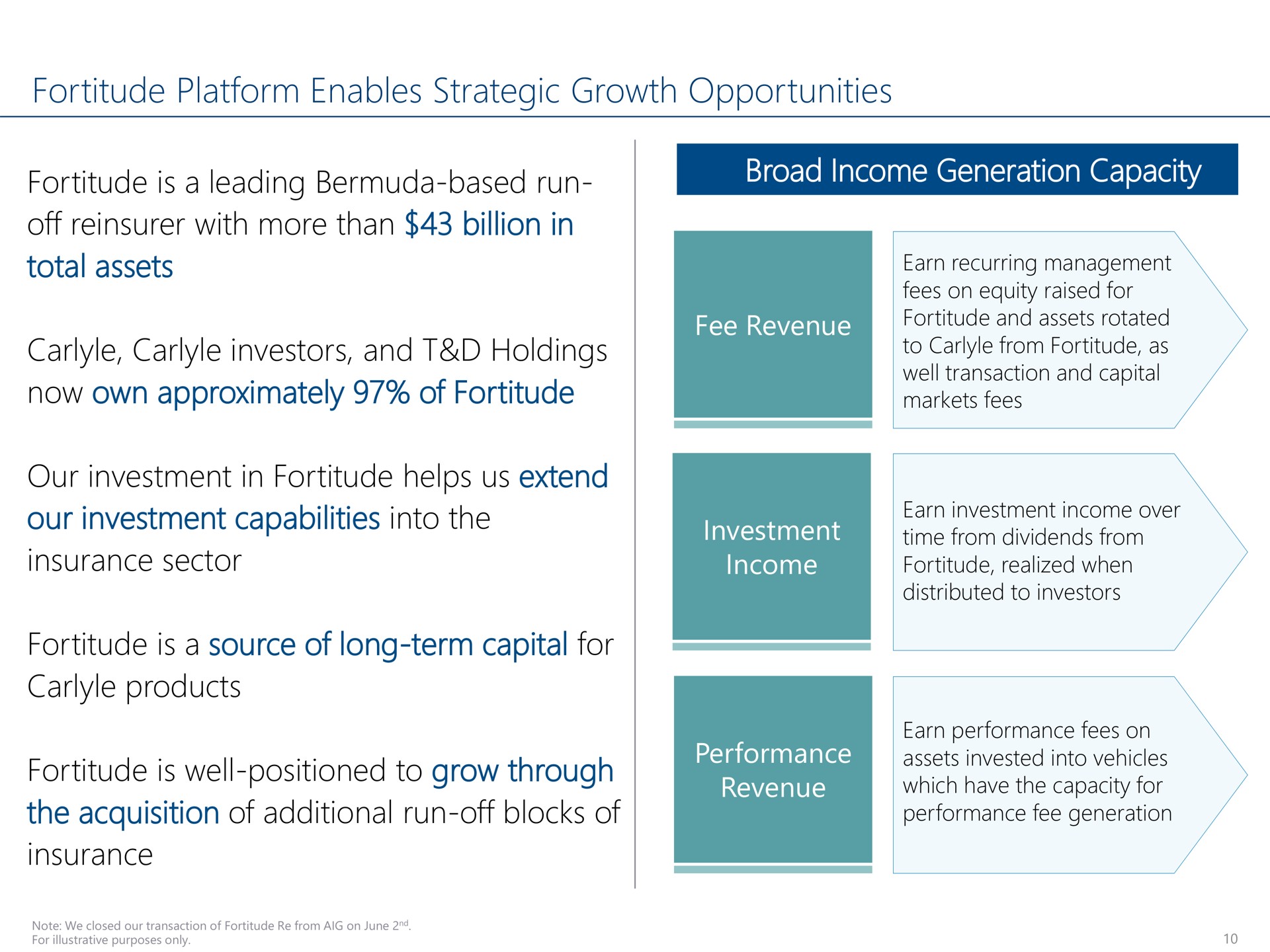 fortitude platform enables strategic growth opportunities fortitude is a leading based run off reinsurer with more than billion in total assets investors and holdings now own approximately of fortitude our investment in fortitude helps us extend our investment capabilities into the insurance sector fortitude is a source of long term capital for products fortitude is well positioned to grow through the acquisition of additional run off blocks of insurance broad income generation capacity fee revenue investment income performance revenue dice dividends | Carlyle