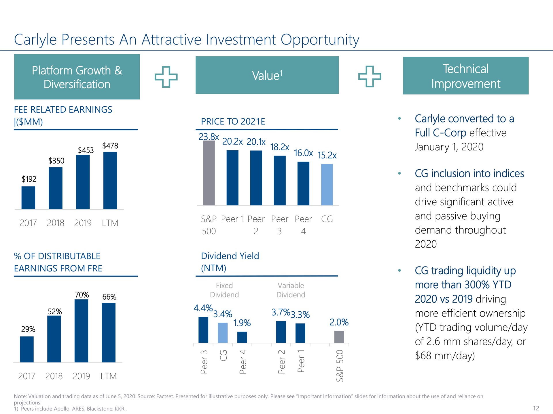 presents an attractive investment opportunity value technical improvement | Carlyle