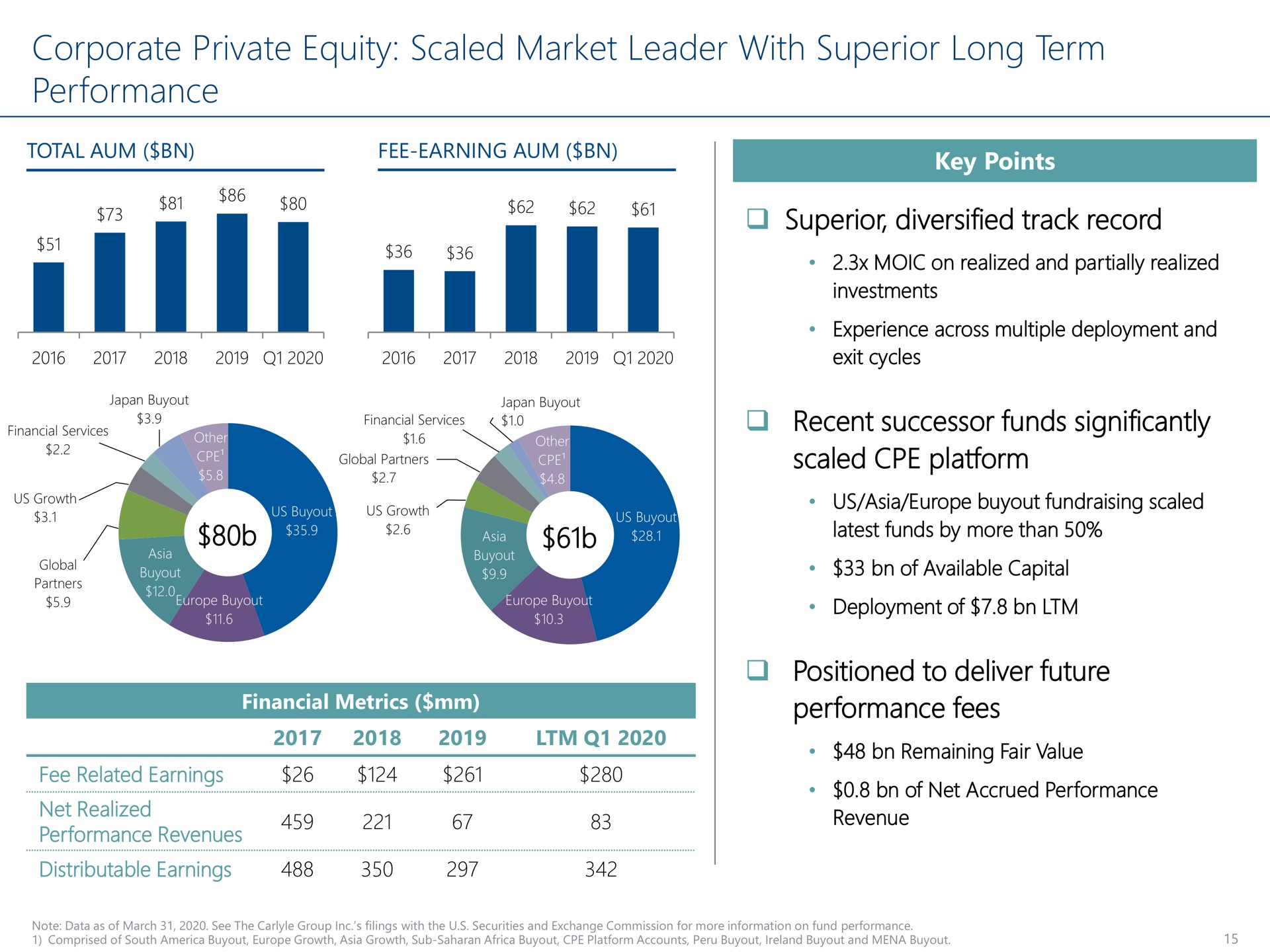 corporate private equity scaled market leader with superior long term performance superior diversified track record recent successor funds significantly scaled platform positioned to deliver future performance fees suum services fee related earnings net | Carlyle