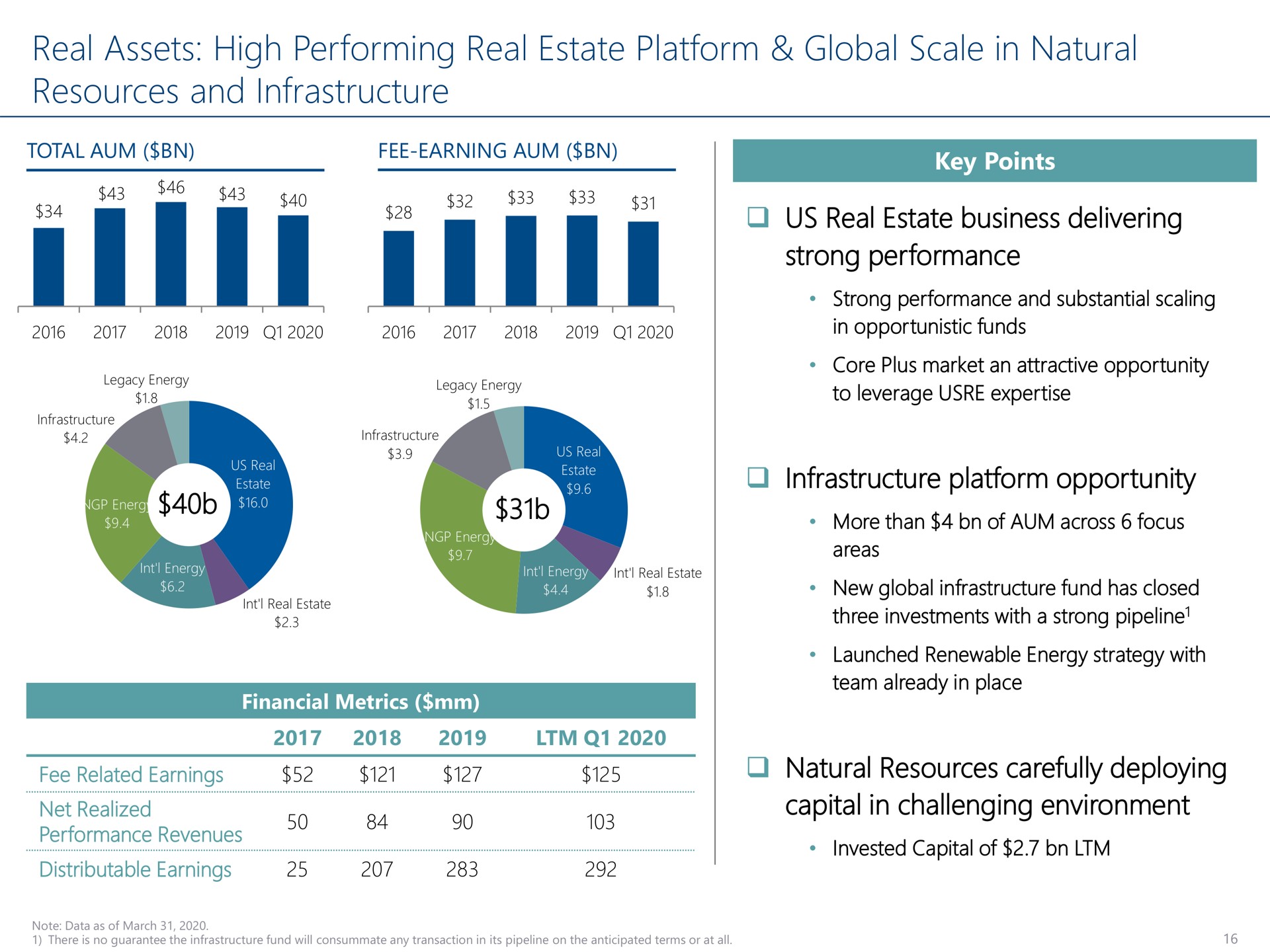 real assets high performing real estate platform global scale in natural resources and infrastructure us real estate business delivering strong performance infrastructure platform opportunity natural resources carefully deploying capital in challenging environment | Carlyle