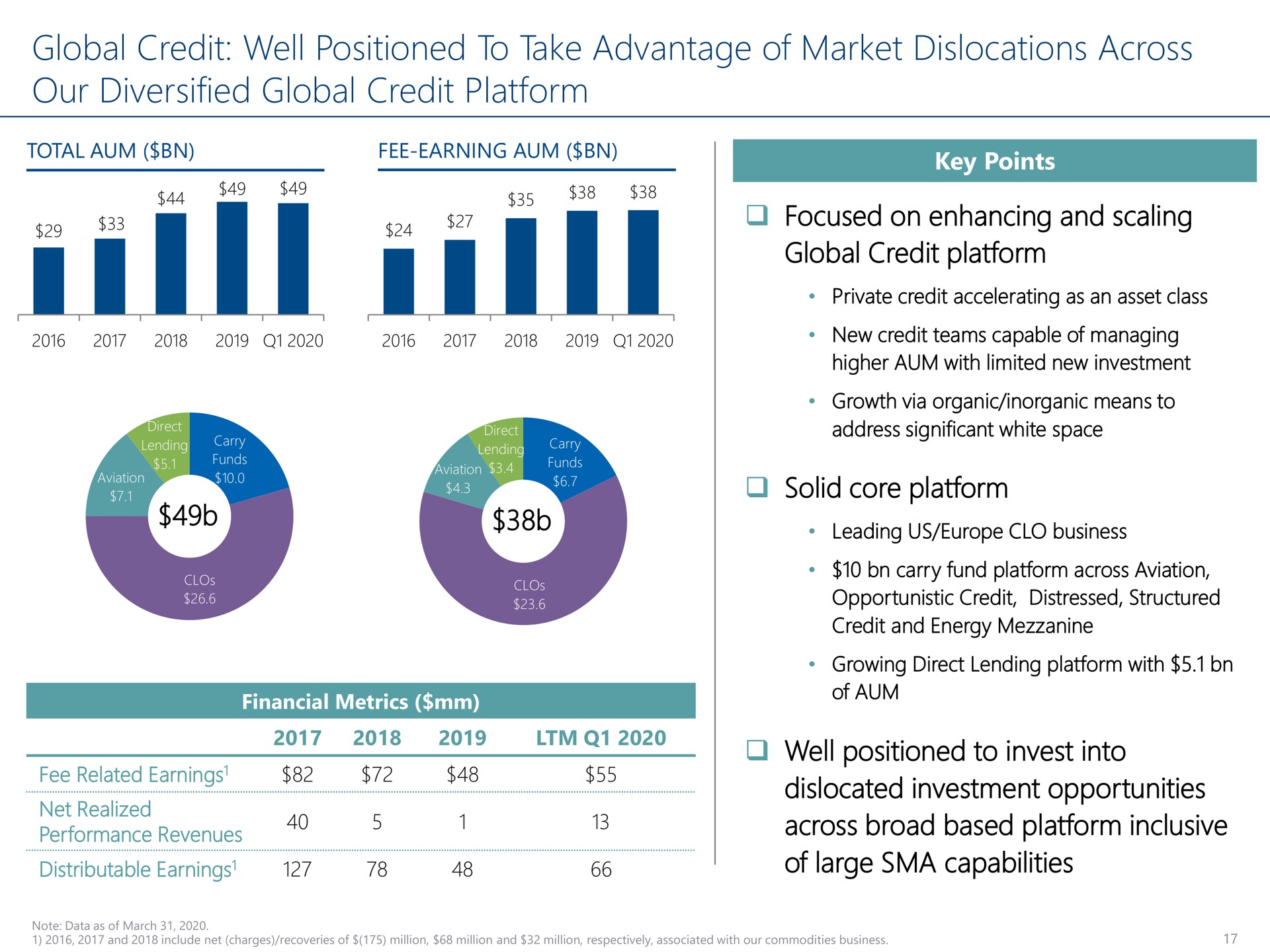 global credit well positioned to take advantage of market dislocations across our diversified global credit platform focused on enhancing and scaling global credit platform solid core platform well positioned to invest into dislocated investment opportunities across broad based platform inclusive of large sma capabilities distributable earnings | Carlyle