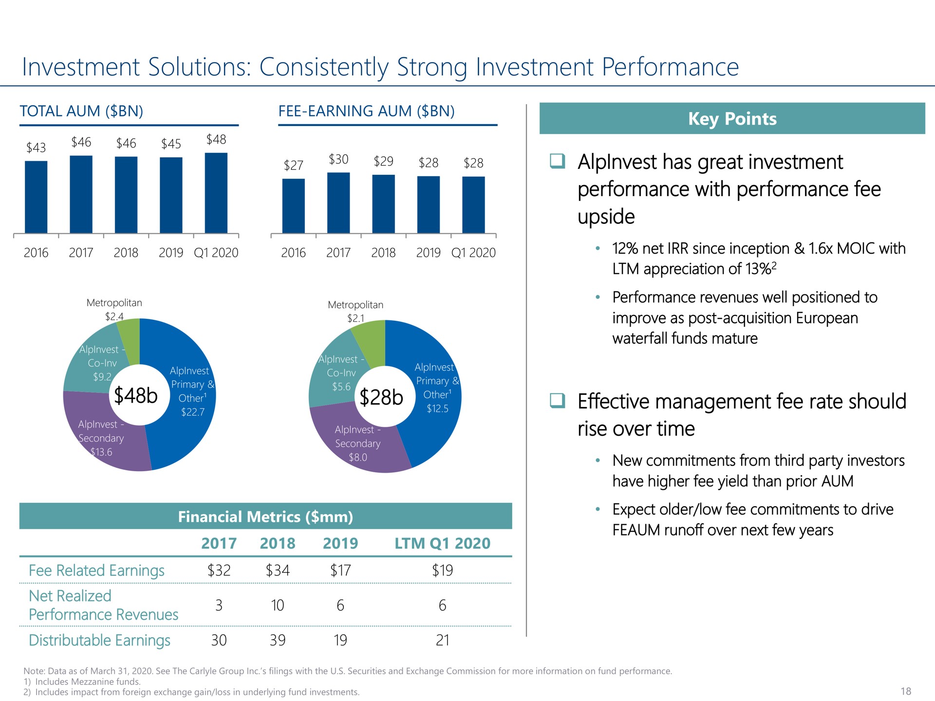 investment solutions consistently strong investment performance has great investment performance with performance fee upside effective management fee rate should rise over time | Carlyle