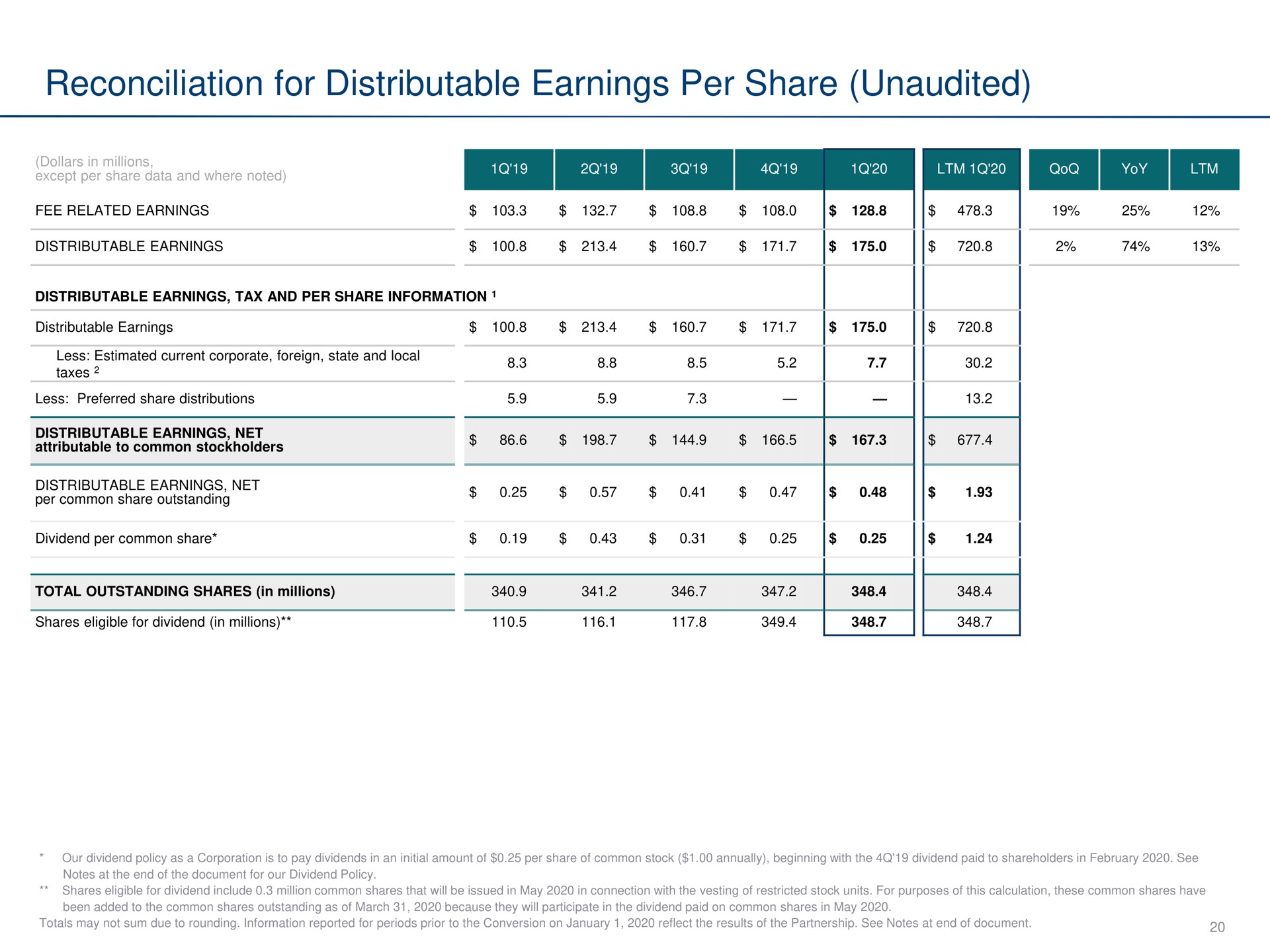 reconciliation for distributable earnings per share unaudited | Carlyle