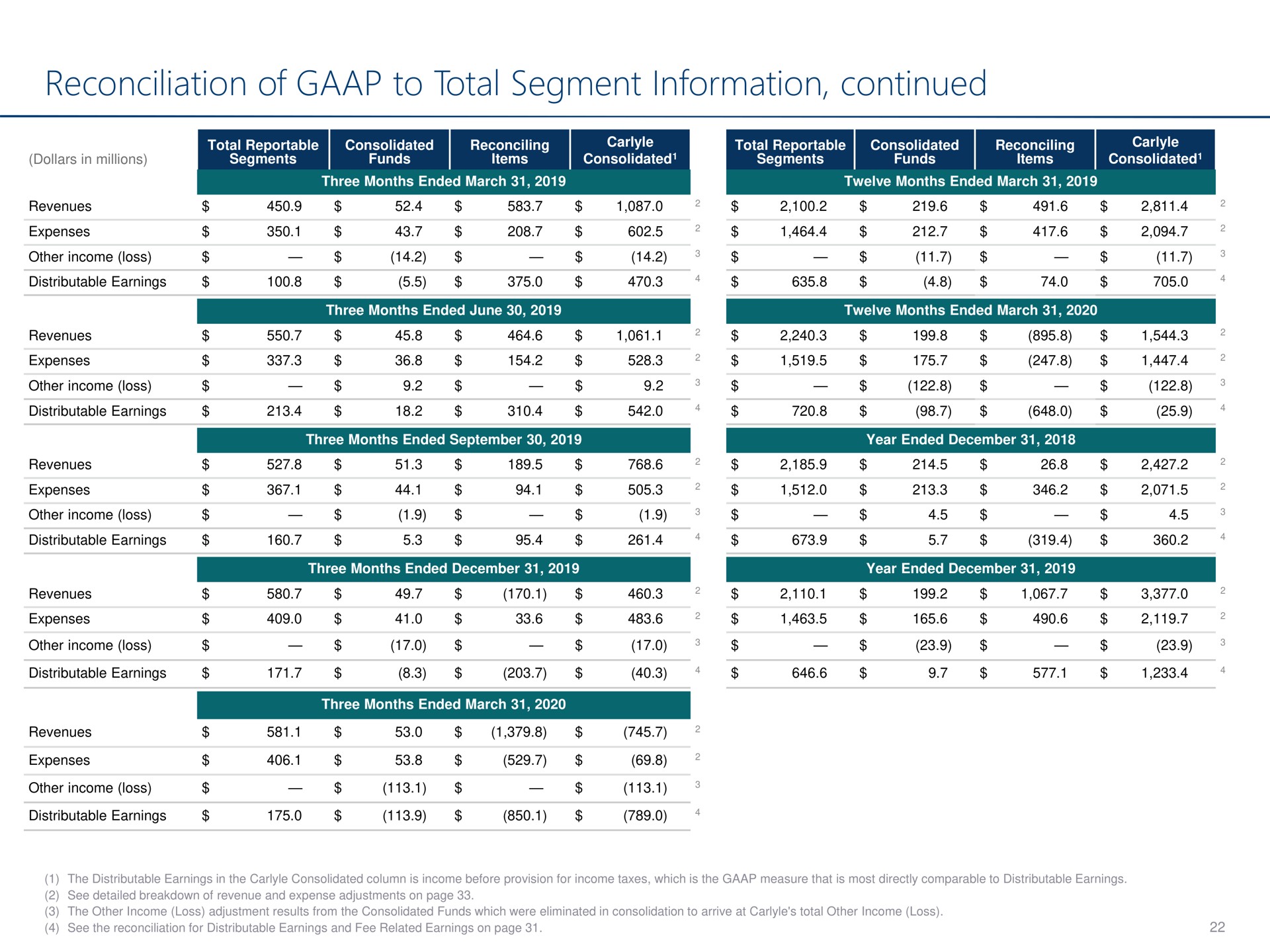 reconciliation of to total segment information continued | Carlyle
