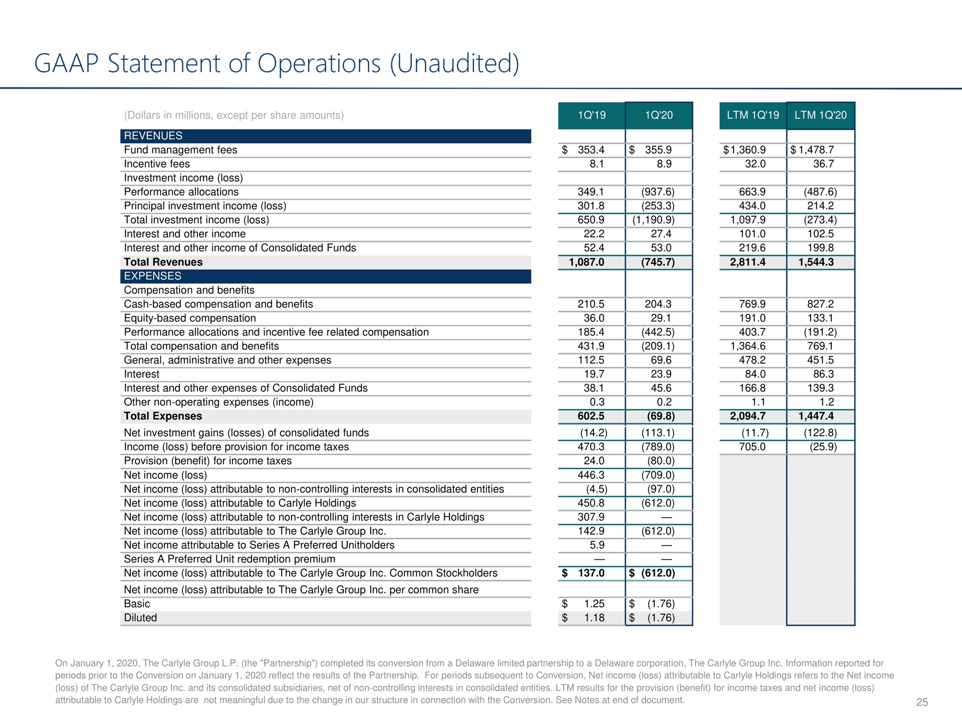 statement of operations unaudited | Carlyle