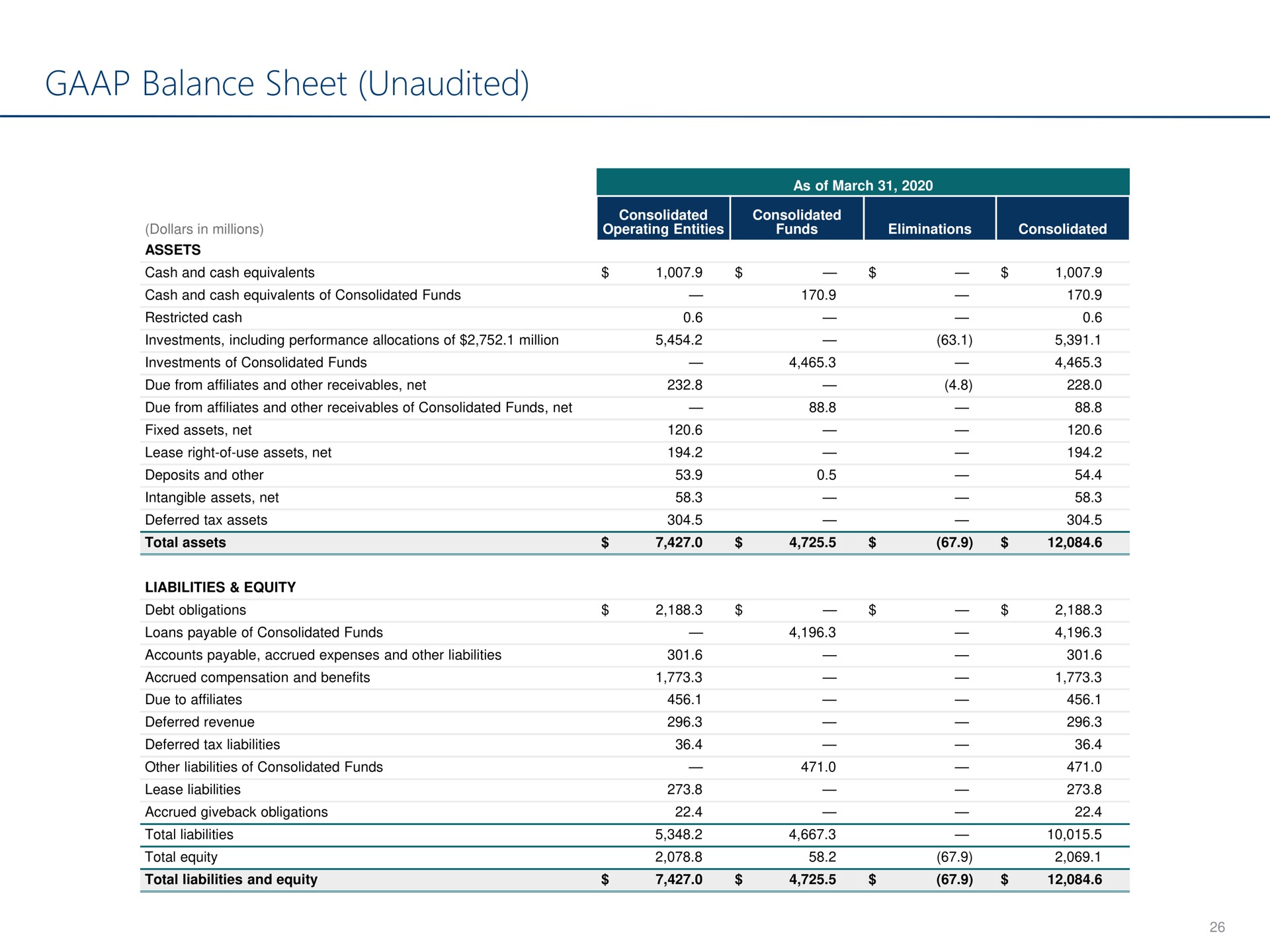 balance sheet unaudited | Carlyle