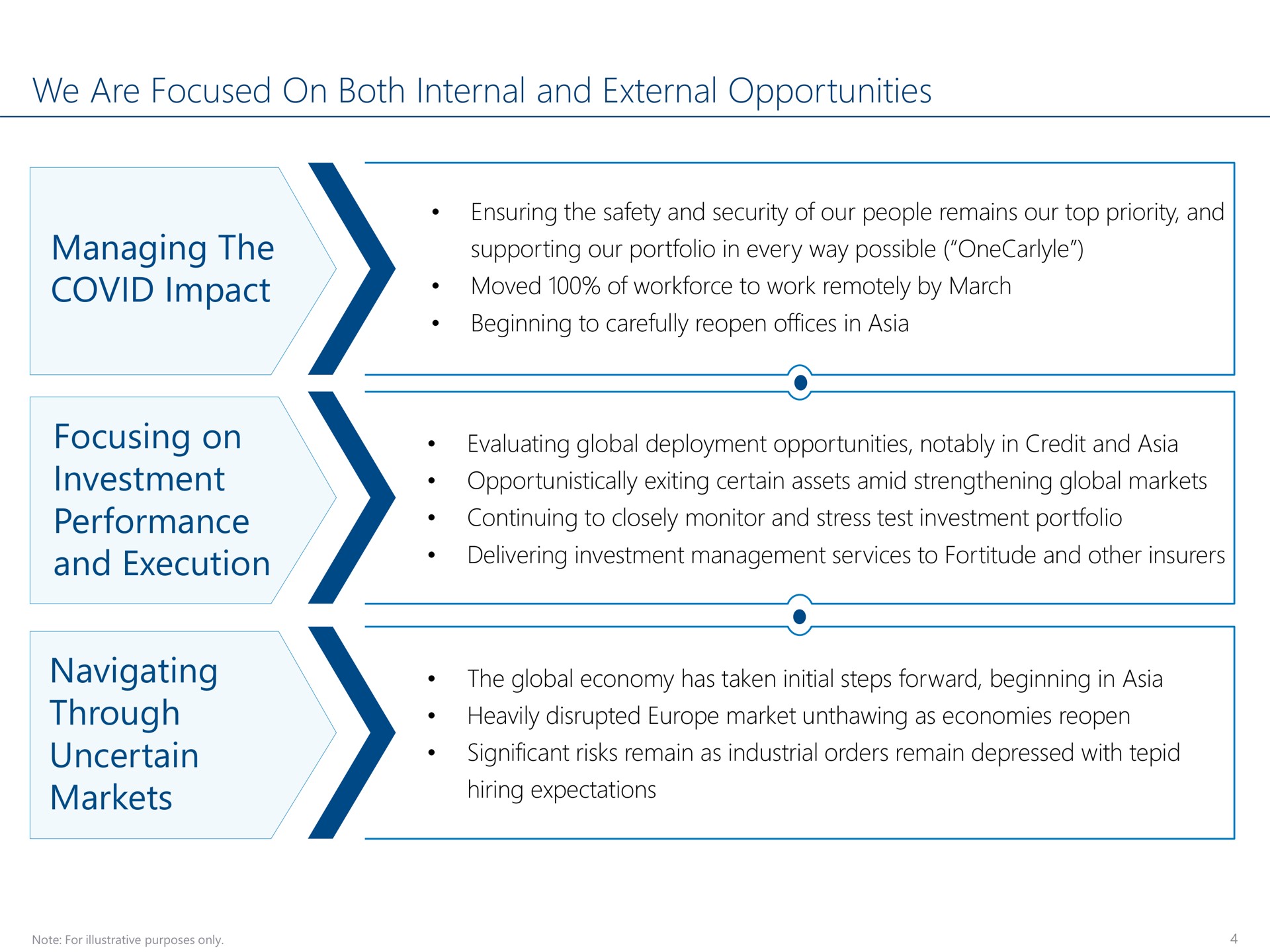 we are focused on both internal and external opportunities managing the covid impact focusing on investment performance and execution navigating through uncertain markets | Carlyle