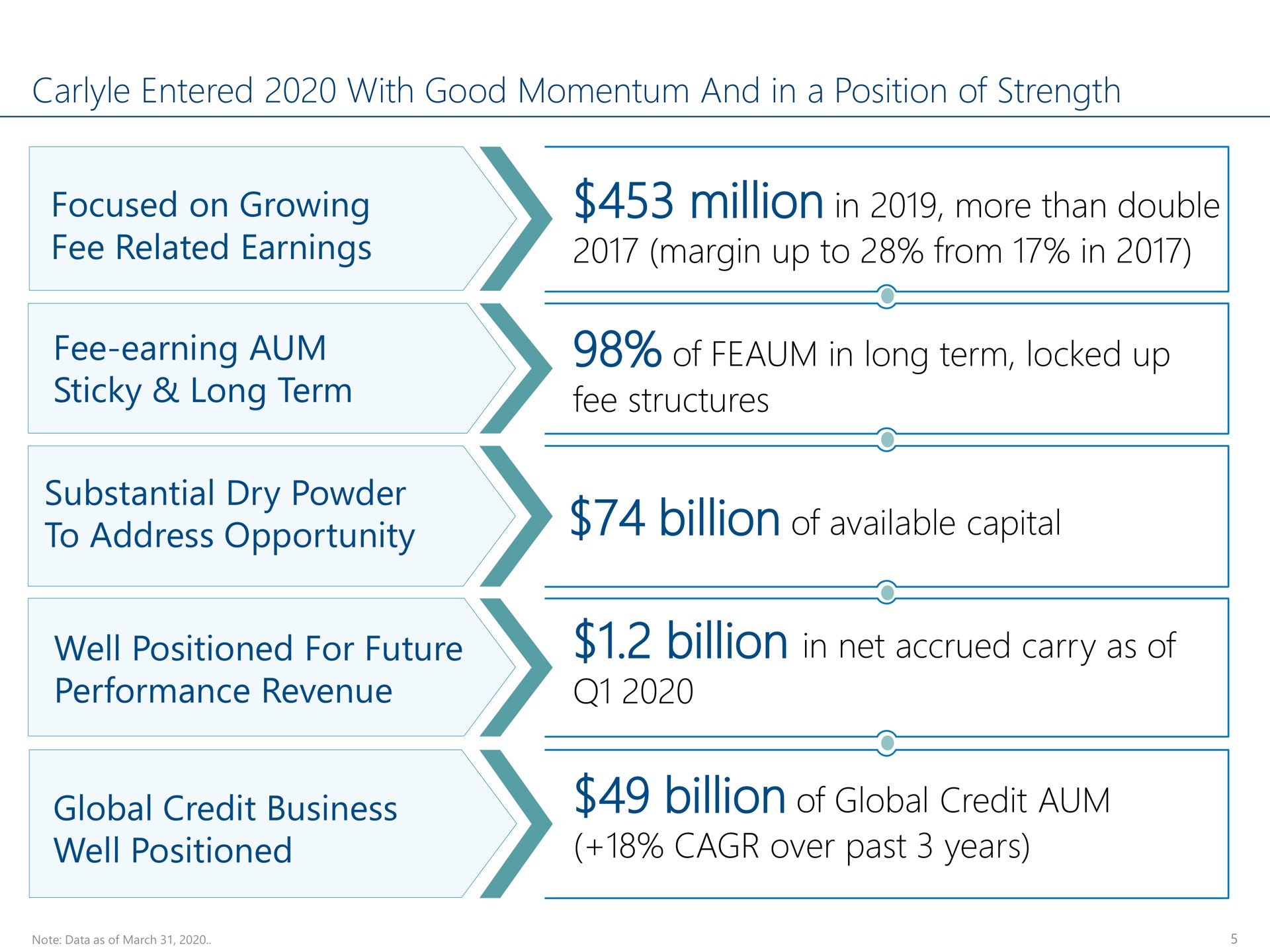 entered with good momentum and in a position of strength focused on growing fee related earnings million in more than double margin up to from in fee earning aum sticky long term of in long term locked up fee structures substantial dry powder to address opportunity billion of available capital well positioned for future performance revenue billion in net accrued carry as of global credit business well positioned billion of global credit aum over past years | Carlyle