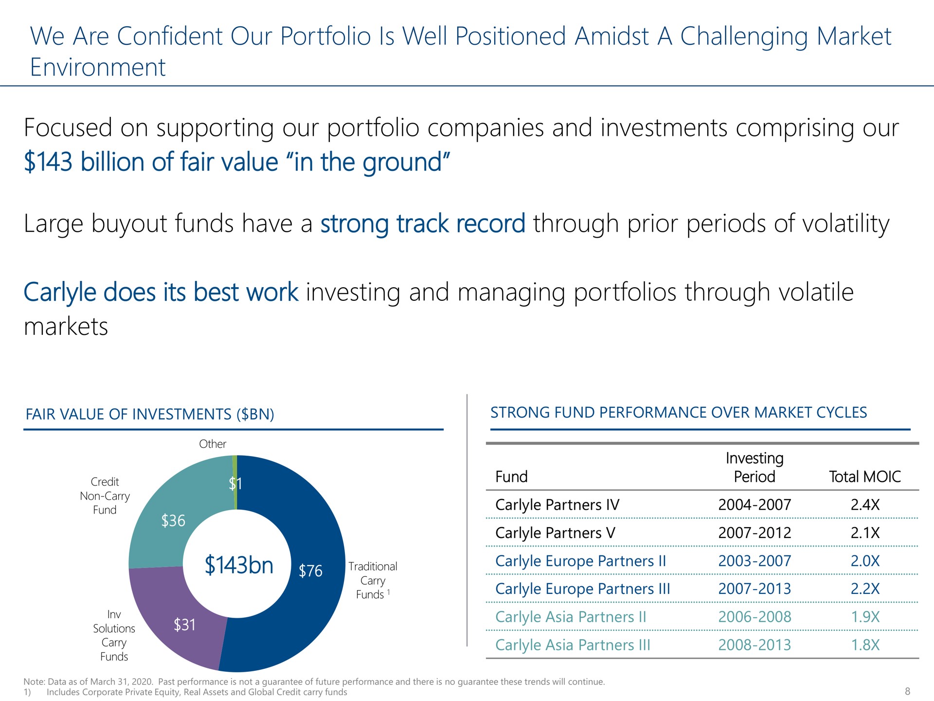 we are confident our portfolio is well positioned amidst a challenging market environment focused on supporting our portfolio companies and investments comprising our billion of fair value in the ground large funds have a strong track record through prior periods of volatility does its best work investing and managing portfolios through volatile markets partners | Carlyle