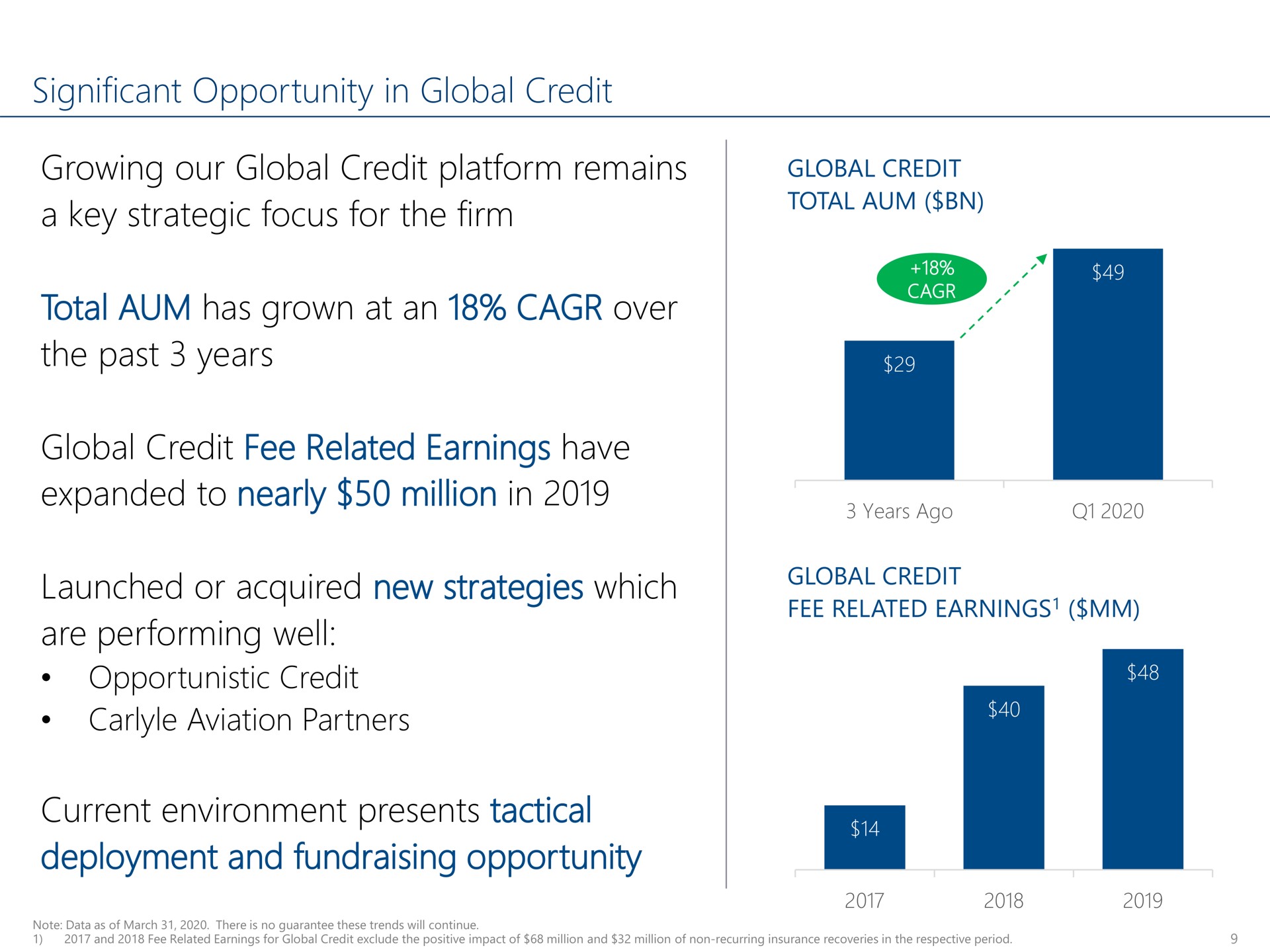 significant opportunity in global credit growing our global credit platform remains a key strategic focus for the firm total aum has grown at an over the past years global credit fee related earnings have expanded to nearly million in launched or acquired new strategies which are performing well opportunistic credit aviation partners current environment presents tactical deployment and opportunity | Carlyle