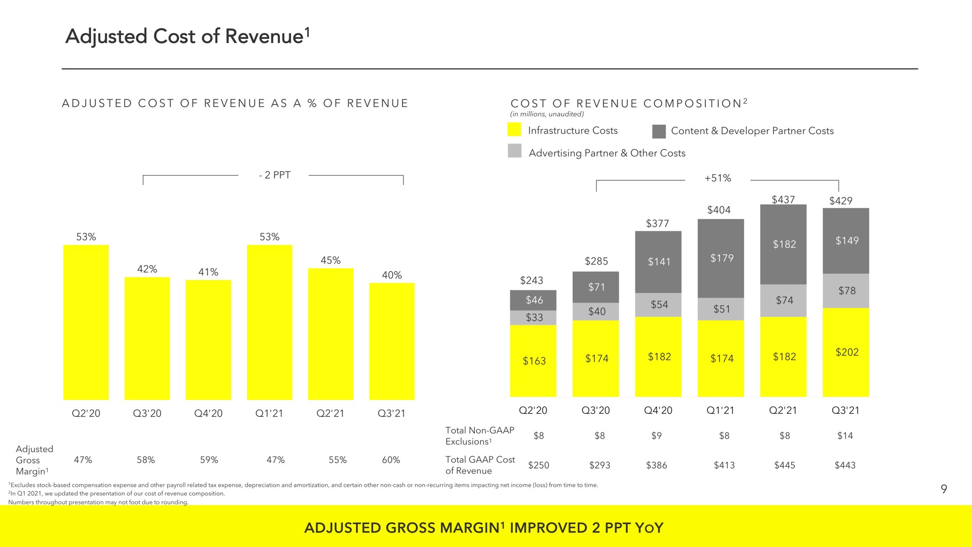 adjusted cost of revenue adjusted gross margin improved yoy revenue a exclusions margin | Snap Inc