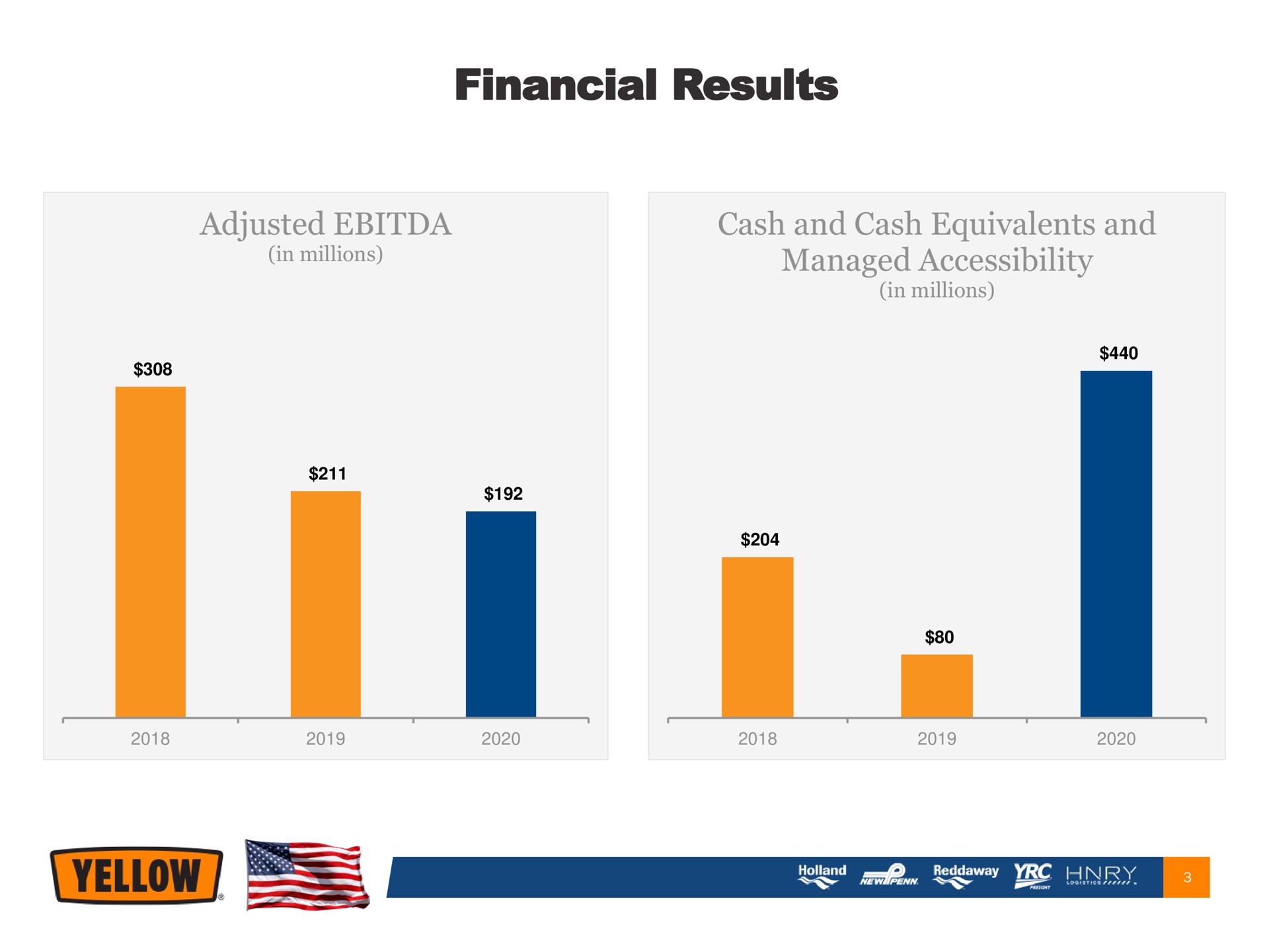 financial results adjusted liens cash and cash equivalents and managed accessibility in | Yellow Corporation